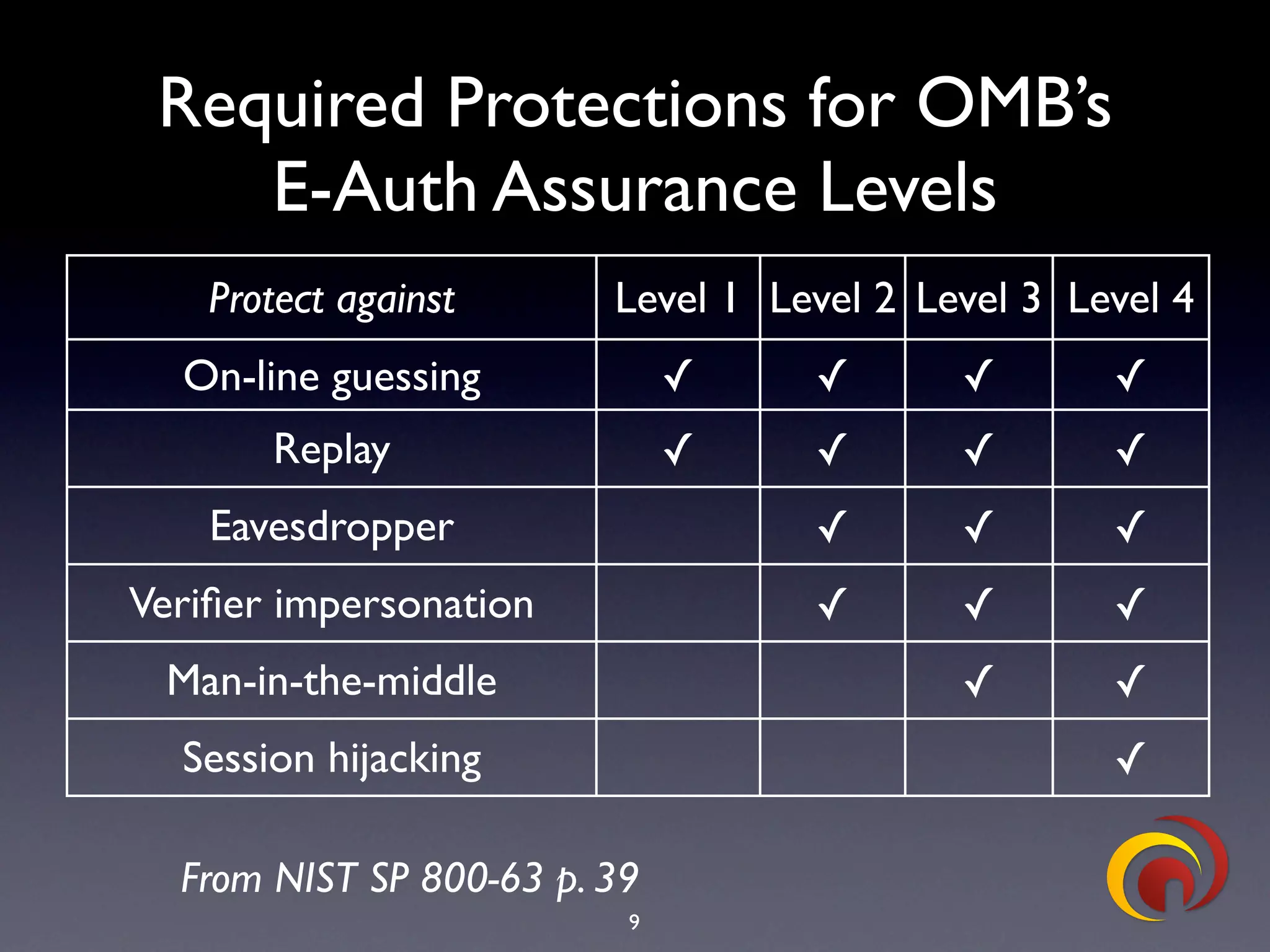 TrustBearer - CTST 2009 - OpenID & Strong Authentication