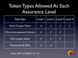 TrustBearer - CTST 2009 - OpenID & Strong Authentication