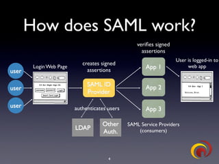 TrustBearer - CTST 2009 - OpenID & Strong Authentication