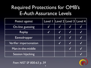 TrustBearer - CTST 2009 - OpenID & Strong Authentication