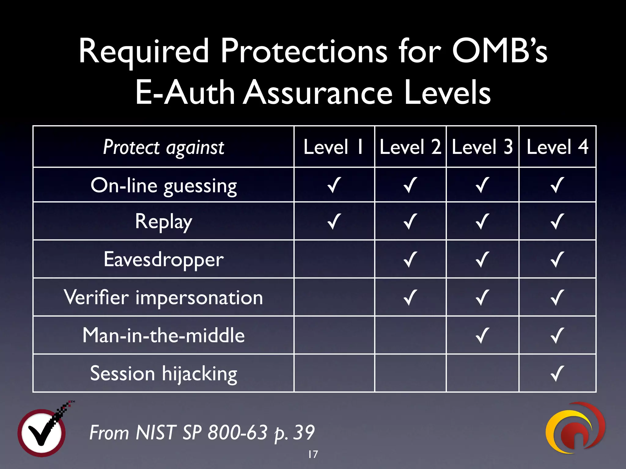 TrustBearer - Virginia Security Summit - Web Authentication Strategies - April 2009