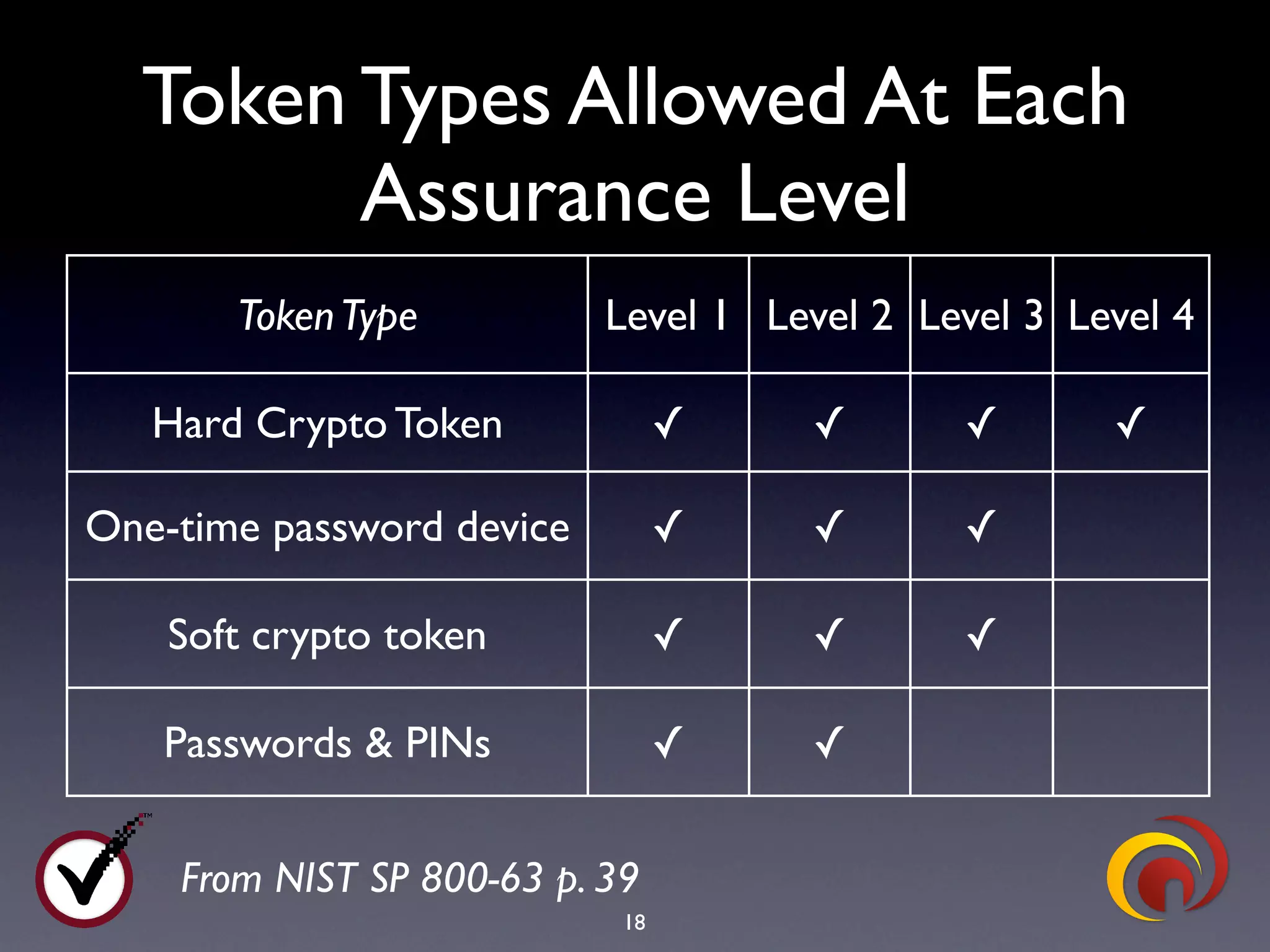 TrustBearer - Virginia Security Summit - Web Authentication Strategies - April 2009