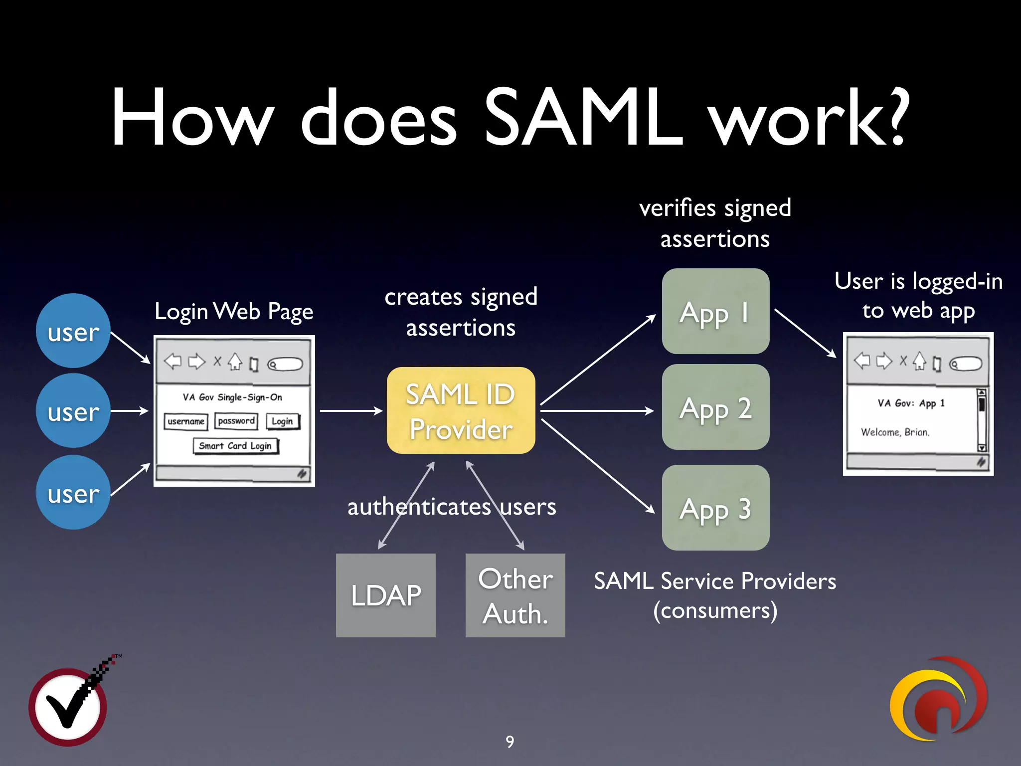 TrustBearer - Virginia Security Summit - Web Authentication Strategies - April 2009