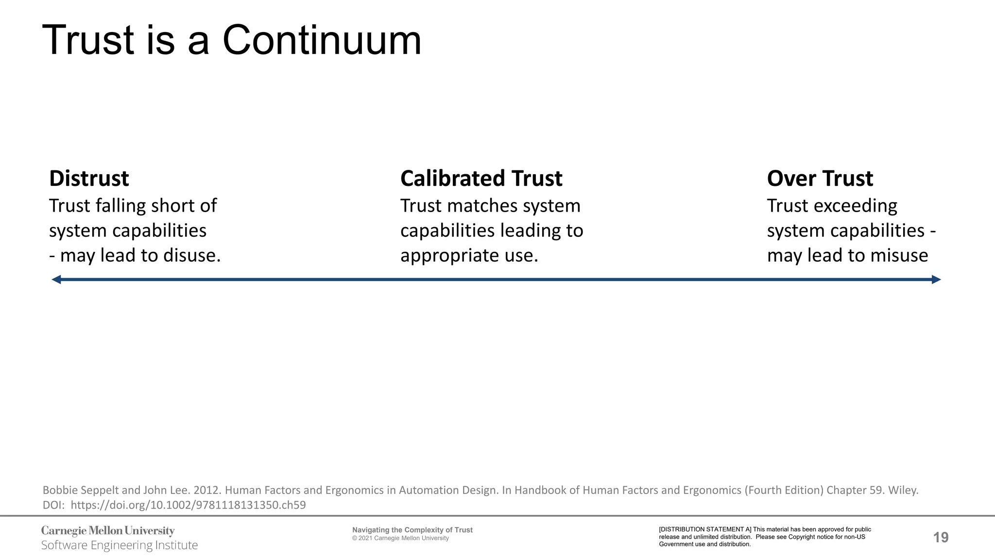 19
Navigating the Complexity of Trust
© 2021 Carnegie Mellon University
[DISTRIBUTION STATEMENT A] This material has been approved for public
release and unlimited distribution. Please see Copyright notice for non-US
Government use and distribution.
Trust is a Continuum
Bobbie Seppelt and John Lee. 2012. Human Factors and Ergonomics in Automation Design. In Handbook of Human Factors and Ergonomics (Fourth Edition) Chapter 59. Wiley.
DOI: https://doi.org/10.1002/9781118131350.ch59
Over Trust
Trust exceeding
system capabilities -
may lead to misuse
Calibrated Trust
Trust matches system
capabilities leading to
appropriate use.
Distrust
Trust falling short of
system capabilities
- may lead to disuse.
 