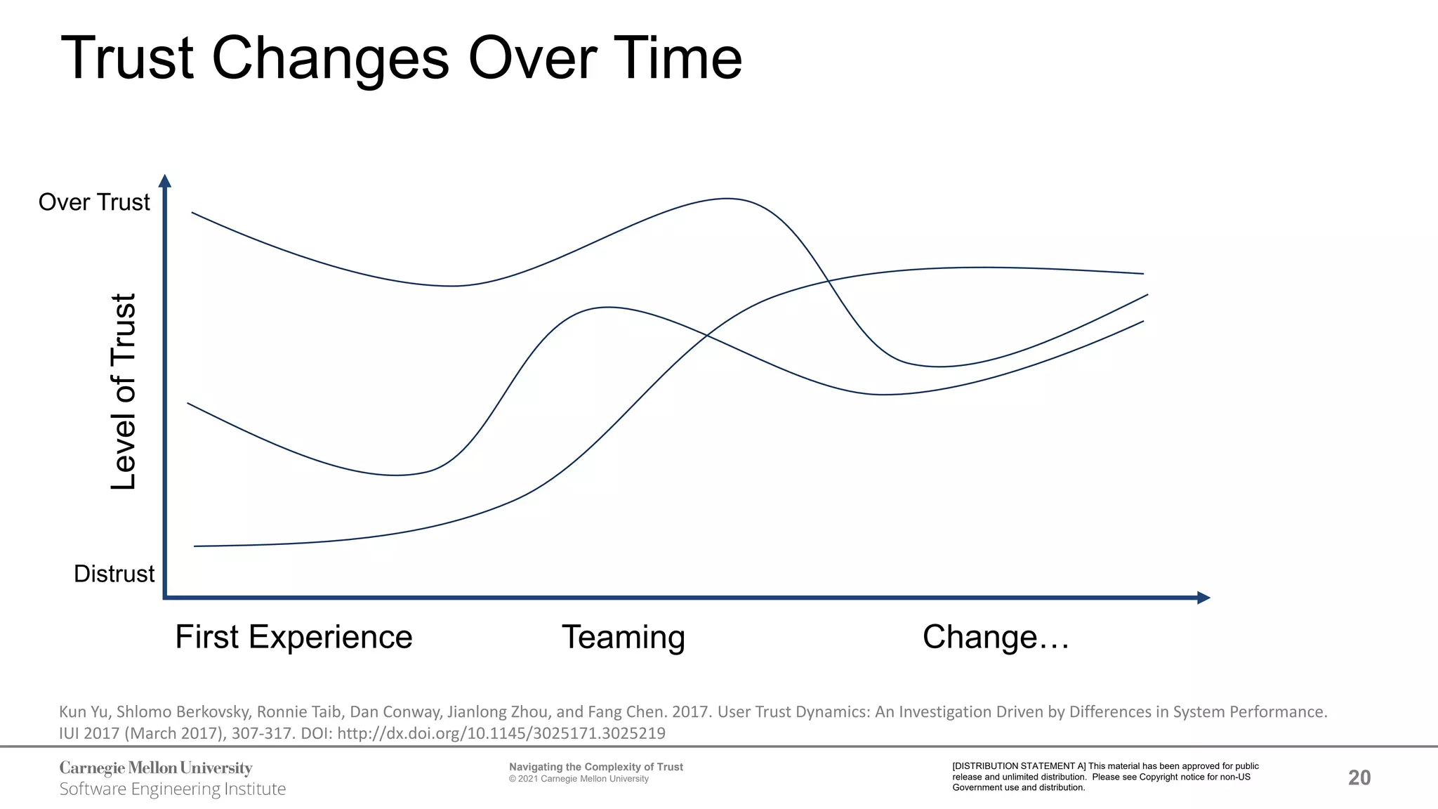 20
Navigating the Complexity of Trust
© 2021 Carnegie Mellon University
[DISTRIBUTION STATEMENT A] This material has been approved for public
release and unlimited distribution. Please see Copyright notice for non-US
Government use and distribution.
Trust Changes Over Time
First Experience Teaming Change…
Level
of
Trust
Over Trust
Distrust
Kun Yu, Shlomo Berkovsky, Ronnie Taib, Dan Conway, Jianlong Zhou, and Fang Chen. 2017. User Trust Dynamics: An Investigation Driven by Differences in System Performance.
IUI 2017 (March 2017), 307-317. DOI: http://dx.doi.org/10.1145/3025171.3025219
 