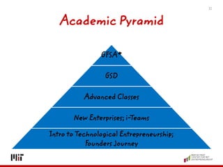 Academic Pyramid 
GFSA* 
GSD 
Advanced Classes 
New Enterprises; i-Teams 
Intro to Technological Entrepreneurship; 
Founde...