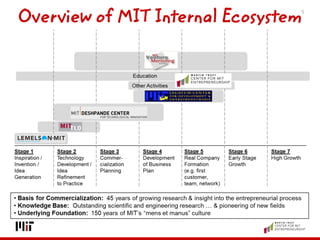 Overview of MIT Internal Ecosystem5 
 