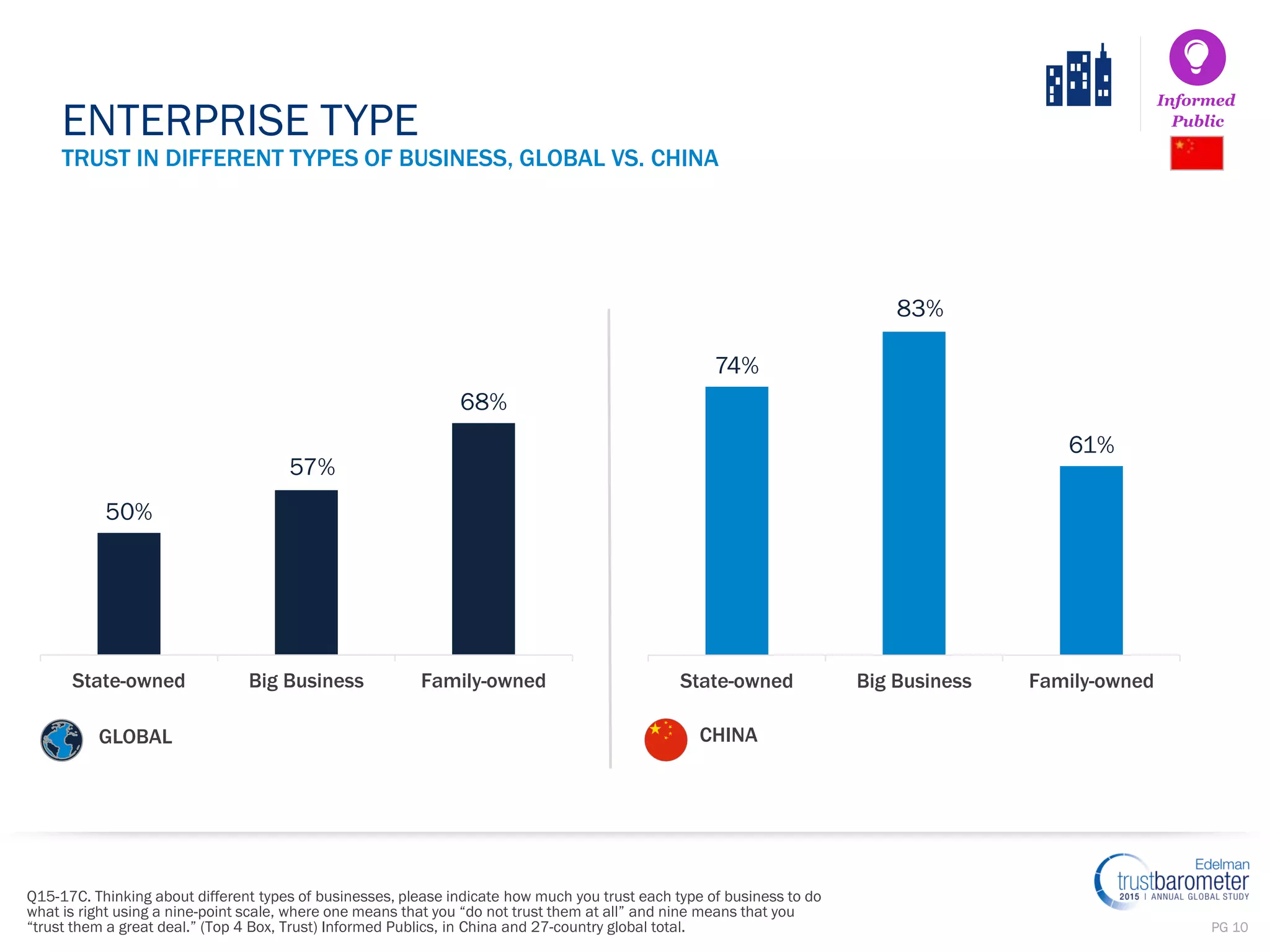 PG 10
50%
57%
68%
State-owned Big Business Family-owned
Informed
Public
Q15-17C. Thinking about different types of businesses, please indicate how much you trust each type of business to do
what is right using a nine-point scale, where one means that you “do not trust them at all” and nine means that you
“trust them a great deal.” (Top 4 Box, Trust) Informed Publics, in China and 27-country global total.
GLOBAL CHINA
TRUST IN DIFFERENT TYPES OF BUSINESS, GLOBAL VS. CHINA
ENTERPRISE TYPE
74%
83%
61%
State-owned Big Business Family-owned
 