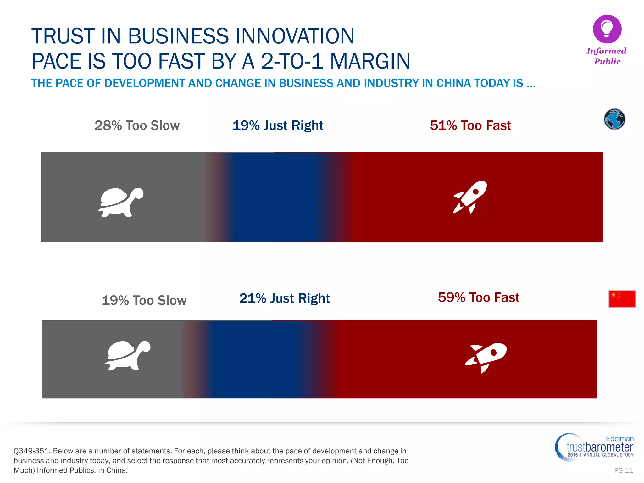 PG 11
THE PACE OF DEVELOPMENT AND CHANGE IN BUSINESS AND INDUSTRY IN CHINA TODAY IS …
Q349-351. Below are a number of statements. For each, please think about the pace of development and change in
business and industry today, and select the response that most accurately represents your opinion. (Not Enough, Too
Much) Informed Publics, in China.
TRUST IN BUSINESS INNOVATION
PACE IS TOO FAST BY A 2-TO-1 MARGIN
59% Too Fast19% Too Slow
Informed
Public
21% Just Right
51% Too Fast28% Too Slow 19% Just Right
 