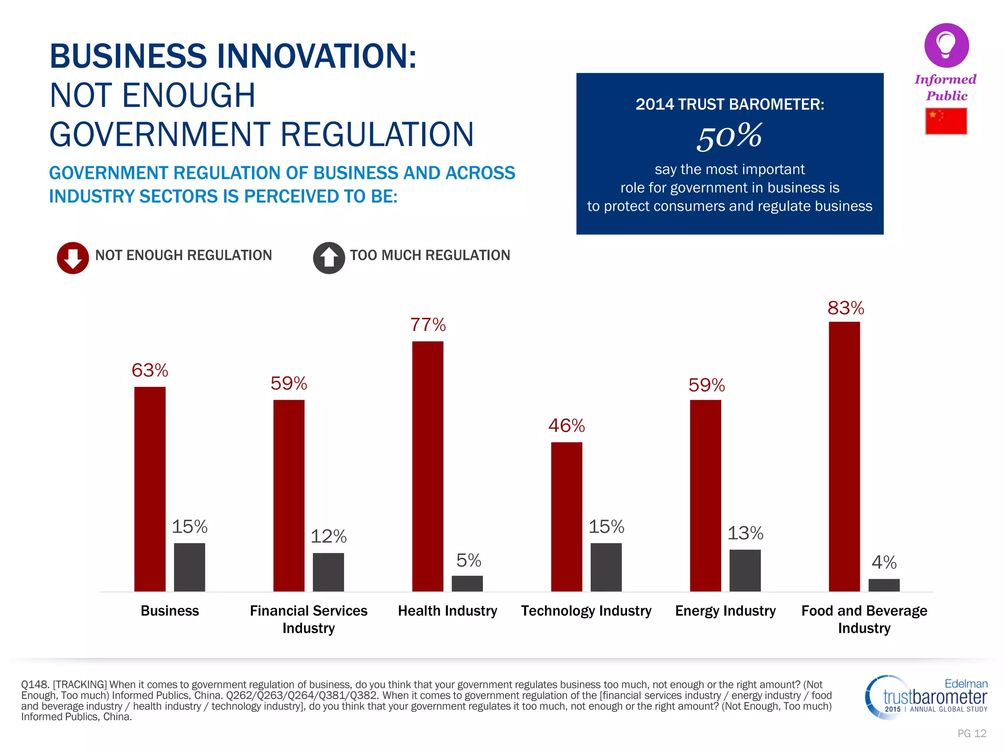 PG 12
63%
59%
77%
46%
59%
83%
15% 12%
5%
15% 13%
4%
Business Financial Services
Industry
Health Industry Technology Industry Energy Industry Food and Beverage
Industry
Informed
Public
2014 TRUST BAROMETER:
50%
say the most important
role for government in business is
to protect consumers and regulate business
NOT ENOUGH REGULATION TOO MUCH REGULATION
GOVERNMENT REGULATION OF BUSINESS AND ACROSS
INDUSTRY SECTORS IS PERCEIVED TO BE:
BUSINESS INNOVATION:
NOT ENOUGH
GOVERNMENT REGULATION
Q148. [TRACKING] When it comes to government regulation of business, do you think that your government regulates business too much, not enough or the right amount? (Not
Enough, Too much) Informed Publics, China. Q262/Q263/Q264/Q381/Q382. When it comes to government regulation of the [financial services industry / energy industry / food
and beverage industry / health industry / technology industry], do you think that your government regulates it too much, not enough or the right amount? (Not Enough, Too much)
Informed Publics, China.
 