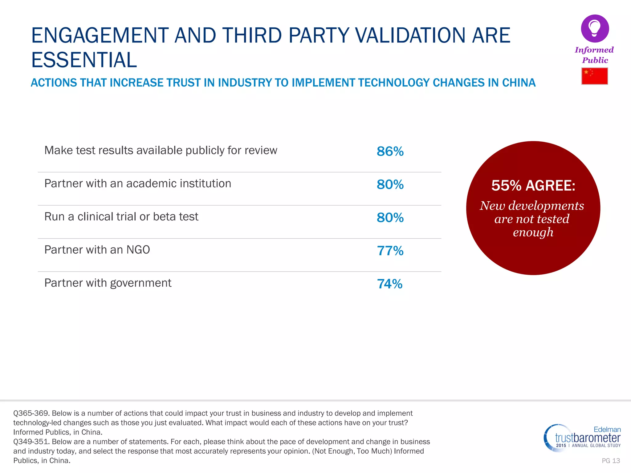 PG 13
ACTIONS THAT INCREASE TRUST IN INDUSTRY TO IMPLEMENT TECHNOLOGY CHANGES IN CHINA
Informed
Public
Q365-369. Below is a number of actions that could impact your trust in business and industry to develop and implement
technology-led changes such as those you just evaluated. What impact would each of these actions have on your trust?
Informed Publics, in China.
Q349-351. Below are a number of statements. For each, please think about the pace of development and change in business
and industry today, and select the response that most accurately represents your opinion. (Not Enough, Too Much) Informed
Publics, in China.
ENGAGEMENT AND THIRD PARTY VALIDATION ARE
ESSENTIAL
Make test results available publicly for review 86%
Partner with an academic institution 80%
Run a clinical trial or beta test 80%
Partner with an NGO 77%
Partner with government 74%
55% AGREE:
New developments
are not tested
enough
 