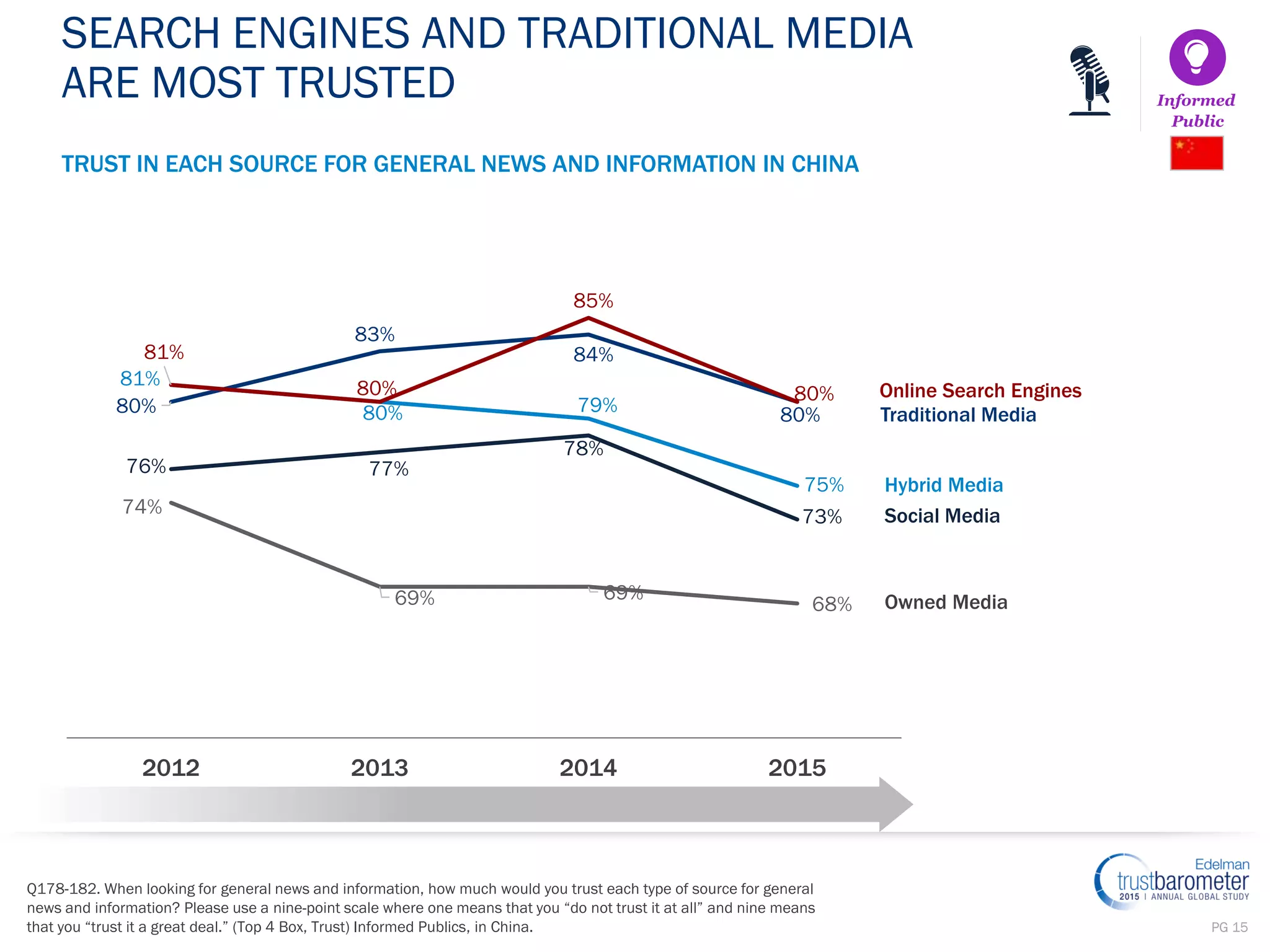 PG 15
Q178-182. When looking for general news and information, how much would you trust each type of source for general
news and information? Please use a nine-point scale where one means that you “do not trust it at all” and nine means
that you “trust it a great deal.” (Top 4 Box, Trust) Informed Publics, in China.
TRUST IN EACH SOURCE FOR GENERAL NEWS AND INFORMATION IN CHINA
SEARCH ENGINES AND TRADITIONAL MEDIA
ARE MOST TRUSTED Informed
Public
80%
83%
84%
80%
81%
80% 79%
75%
76% 77%
78%
73%
81%
80%
85%
80%
74%
69% 69%
68%
2012 2013 2014 2015
Traditional Media
Online Search Engines
Social Media
Hybrid Media
Owned Media
 