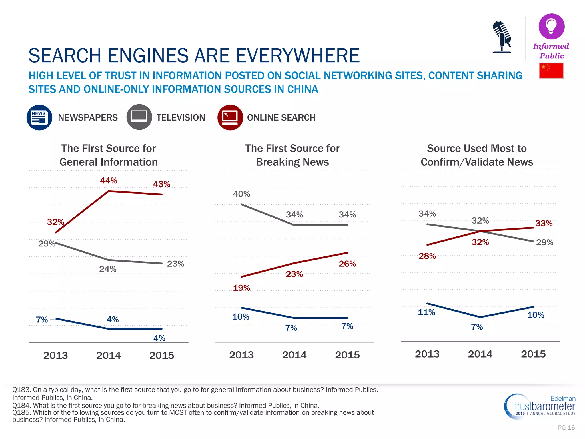 PG 16
HIGH LEVEL OF TRUST IN INFORMATION POSTED ON SOCIAL NETWORKING SITES, CONTENT SHARING
SITES AND ONLINE-ONLY INFORMATION SOURCES IN CHINA
SEARCH ENGINES ARE EVERYWHERE
Informed
Public
TELEVISIONNEWSPAPERS ONLINE SEARCH
The First Source for
General Information
The First Source for
Breaking News
Source Used Most to
Confirm/Validate News
Q183. On a typical day, what is the first source that you go to for general information about business? Informed Publics,
Informed Publics, in China.
Q184. What is the first source you go to for breaking news about business? Informed Publics, in China.
Q185. Which of the following sources do you turn to MOST often to confirm/validate information on breaking news about
business? Informed Publics, in China.
7% 4%
4%
29%
24%
23%
32%
44% 43%
2013 2014 2015
11%
7%
10%
34%
32%
29%
28%
32%
33%
2013 2014 2015
10%
7% 7%
40%
34% 34%
19%
23%
26%
2013 2014 2015
 