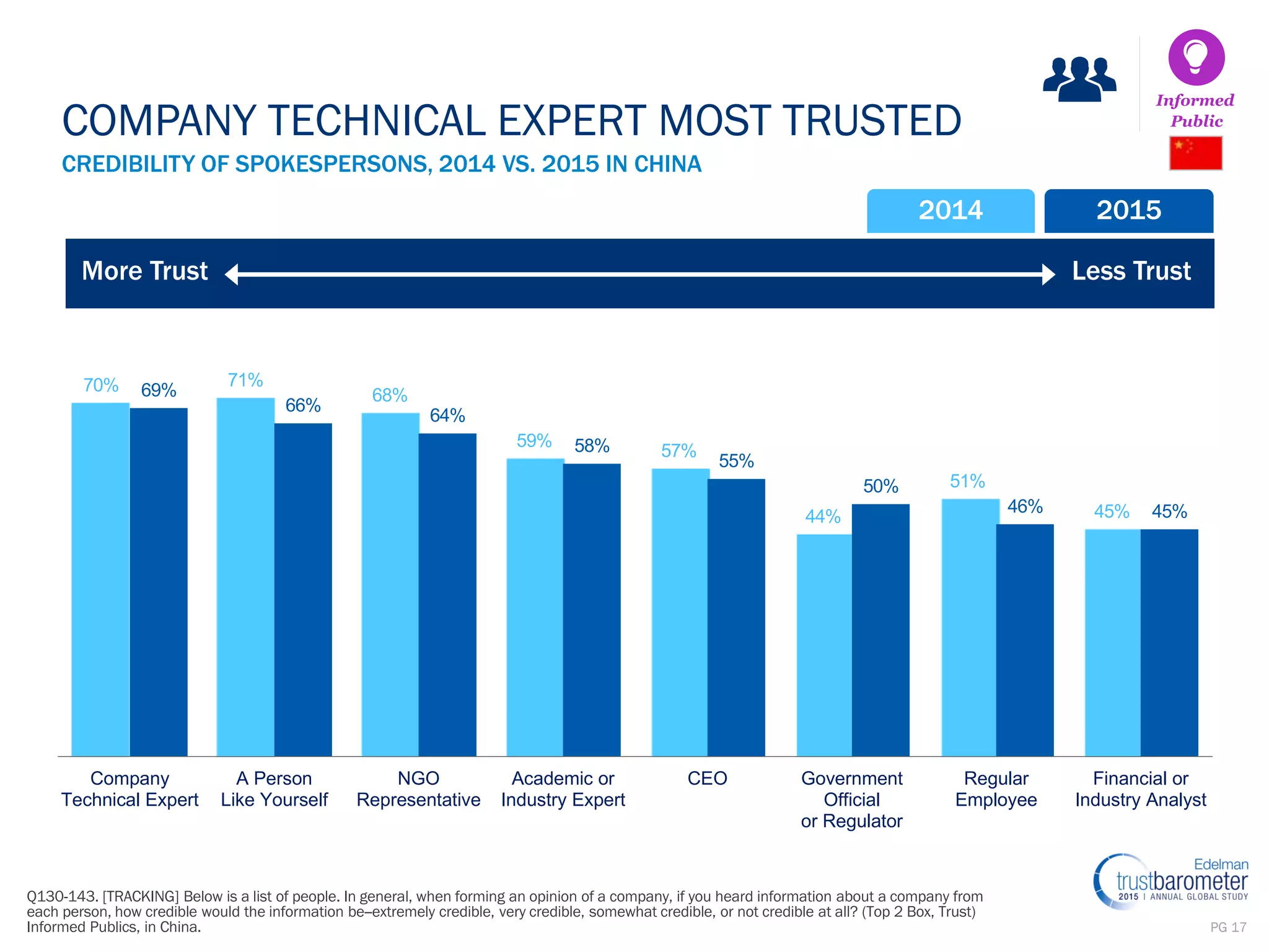 PG 17
Q130-143. [TRACKING] Below is a list of people. In general, when forming an opinion of a company, if you heard information about a company from
each person, how credible would the information be--extremely credible, very credible, somewhat credible, or not credible at all? (Top 2 Box, Trust)
Informed Publics, in China.
CREDIBILITY OF SPOKESPERSONS, 2014 VS. 2015 IN CHINA
COMPANY TECHNICAL EXPERT MOST TRUSTED
70% 71%
68%
59%
57%
44%
51%
45%
69%
66%
64%
58%
55%
50%
46% 45%
Company
Technical Expert
A Person
Like Yourself
NGO
Representative
Academic or
Industry Expert
CEO Government
Official
or Regulator
Regular
Employee
Financial or
Industry Analyst
2014 2015
More Trust Less Trust
Informed
Public
 