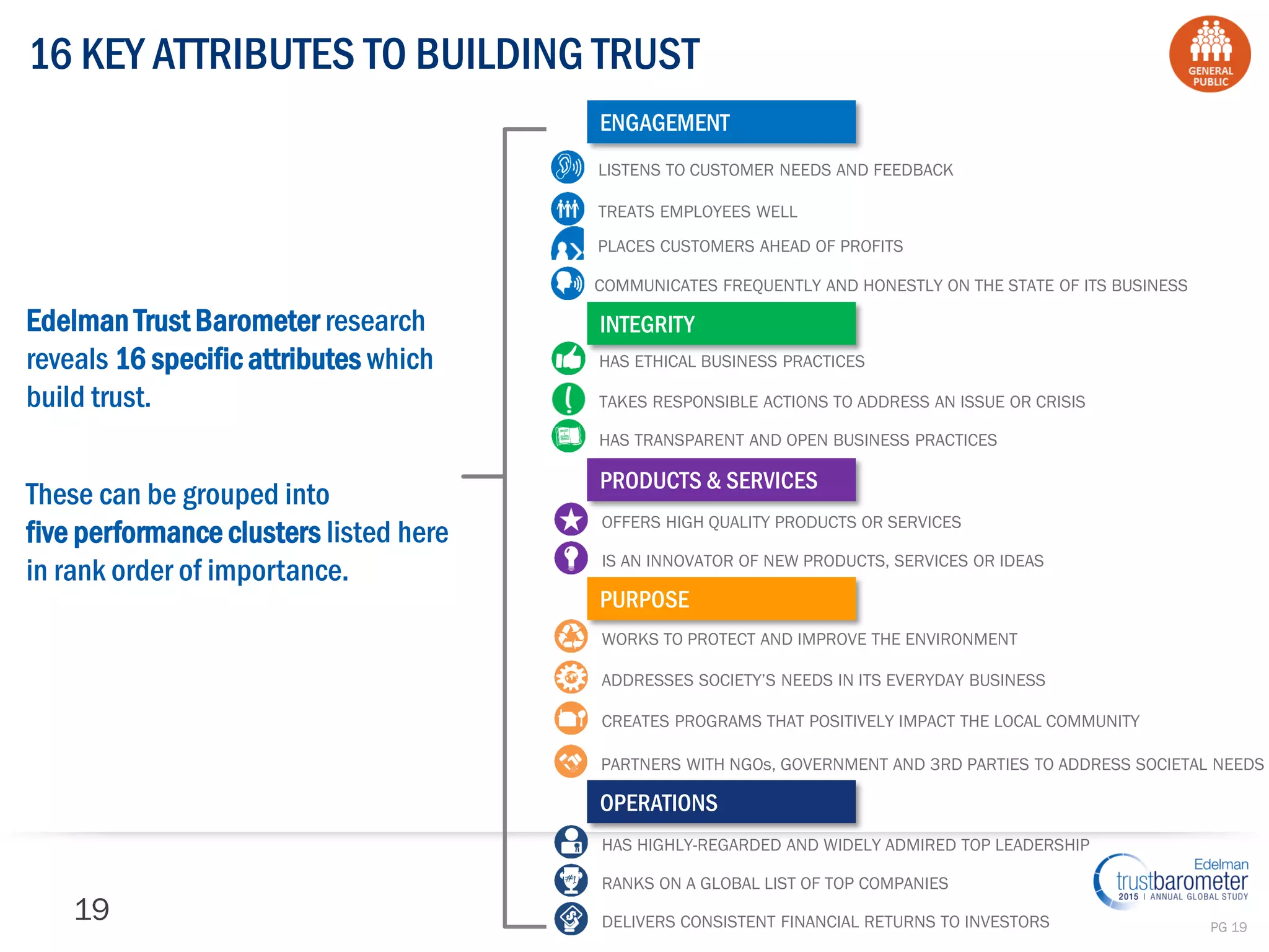 PG 19
Edelman Trust Barometer research
reveals 16 specific attributes which
build trust.
These can be grouped into
five performance clusters listed here
in rank order of importance.
19
16 KEY ATTRIBUTES TO BUILDING TRUST
DELIVERS CONSISTENT FINANCIAL RETURNS TO INVESTORS
HAS HIGHLY-REGARDED AND WIDELY ADMIRED TOP LEADERSHIP
RANKS ON A GLOBAL LIST OF TOP COMPANIES
OPERATIONS
WORKS TO PROTECT AND IMPROVE THE ENVIRONMENT
ADDRESSES SOCIETY’S NEEDS IN ITS EVERYDAY BUSINESS
CREATES PROGRAMS THAT POSITIVELY IMPACT THE LOCAL COMMUNITY
PARTNERS WITH NGOs, GOVERNMENT AND 3RD PARTIES TO ADDRESS SOCIETAL NEEDS
PURPOSE
IS AN INNOVATOR OF NEW PRODUCTS, SERVICES OR IDEAS
OFFERS HIGH QUALITY PRODUCTS OR SERVICES
PRODUCTS & SERVICES
TAKES RESPONSIBLE ACTIONS TO ADDRESS AN ISSUE OR CRISIS
HAS TRANSPARENT AND OPEN BUSINESS PRACTICES
HAS ETHICAL BUSINESS PRACTICES
INTEGRITY
COMMUNICATES FREQUENTLY AND HONESTLY ON THE STATE OF ITS BUSINESS
LISTENS TO CUSTOMER NEEDS AND FEEDBACK
TREATS EMPLOYEES WELL
PLACES CUSTOMERS AHEAD OF PROFITS
ENGAGEMENT
 