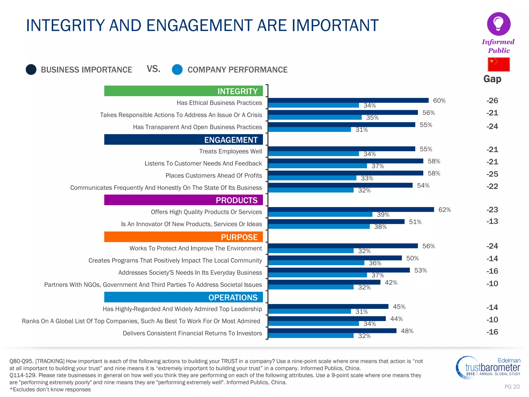 PG 20
32%
34%
31%
32%
37%
36%
32%
38%
39%
32%
33%
37%
34%
31%
35%
34%
48%
44%
45%
42%
53%
50%
56%
51%
62%
54%
58%
58%
55%
55%
56%
60%
Delivers Consistent Financial Returns To Investors
Ranks On A Global List Of Top Companies, Such As Best To Work For Or Most Admired
Has Highly-Regarded And Widely Admired Top Leadership
Partners With NGOs, Government And Third Parties To Address Societal Issues
Addresses Society'S Needs In Its Everyday Business
Creates Programs That Positively Impact The Local Community
Works To Protect And Improve The Environment
Is An Innovator Of New Products, Services Or Ideas
Offers High Quality Products Or Services
Communicates Frequently And Honestly On The State Of Its Business
Places Customers Ahead Of Profits
Listens To Customer Needs And Feedback
Treats Employees Well
Has Transparent And Open Business Practices
Takes Responsible Actions To Address An Issue Or A Crisis
Has Ethical Business Practices
INTEGRITY AND ENGAGEMENT ARE IMPORTANT
Informed
Public
BUSINESS IMPORTANCE VS. COMPANY PERFORMANCE
OPERATIONS
PURPOSE
PRODUCTS
INTEGRITY
ENGAGEMENT
Gap
-26
-21
-24
-21
-21
-25
-22
-23
-13
-24
-14
-16
-10
-14
-10
-16
Q80-Q95. [TRACKING] How important is each of the following actions to building your TRUST in a company? Use a nine-point scale where one means that action is “not
at all important to building your trust” and nine means it is “extremely important to building your trust” in a company. Informed Publics, China.
Q114-129. Please rate businesses in general on how well you think they are performing on each of the following attributes. Use a 9-point scale where one means they
are "performing extremely poorly" and nine means they are "performing extremely well". Informed Publics, China.
*Excludes don’t know responses
 