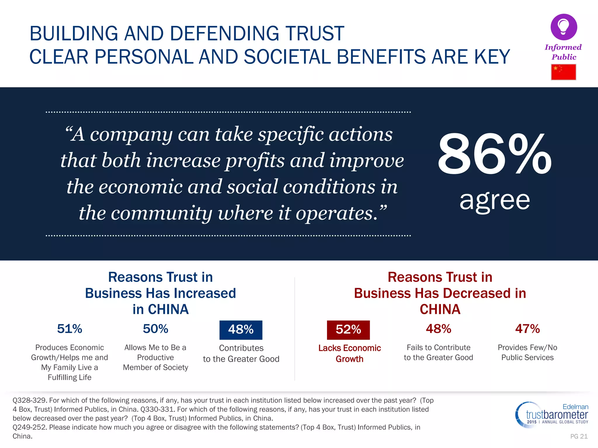 PG 21
BUILDING AND DEFENDING TRUST
CLEAR PERSONAL AND SOCIETAL BENEFITS ARE KEY
53% 48% 47%
Lacks Economic
Growth
Fails to Contribute
to the Greater Good
Provides Few/No
Public Services
51% 50% 47%
Produces Economic
Growth/Helps me and
My Family Live a
Fulfilling Life
Allows Me to Be a
Productive
Member of Society
Contributes
to the Greater Good
Reasons Trust in
Business Has Increased
in CHINA
Informed
Public
Q328-329. For which of the following reasons, if any, has your trust in each institution listed below increased over the past year? (Top
4 Box, Trust) Informed Publics, in China. Q330-331. For which of the following reasons, if any, has your trust in each institution listed
below decreased over the past year? (Top 4 Box, Trust) Informed Publics, in China.
Q249-252. Please indicate how much you agree or disagree with the following statements? (Top 4 Box, Trust) Informed Publics, in
China.
Reasons Trust in
Business Has Decreased in
CHINA
48% 52%
86%
agree
“A company can take specific actions
that both increase profits and improve
the economic and social conditions in
the community where it operates.”
 