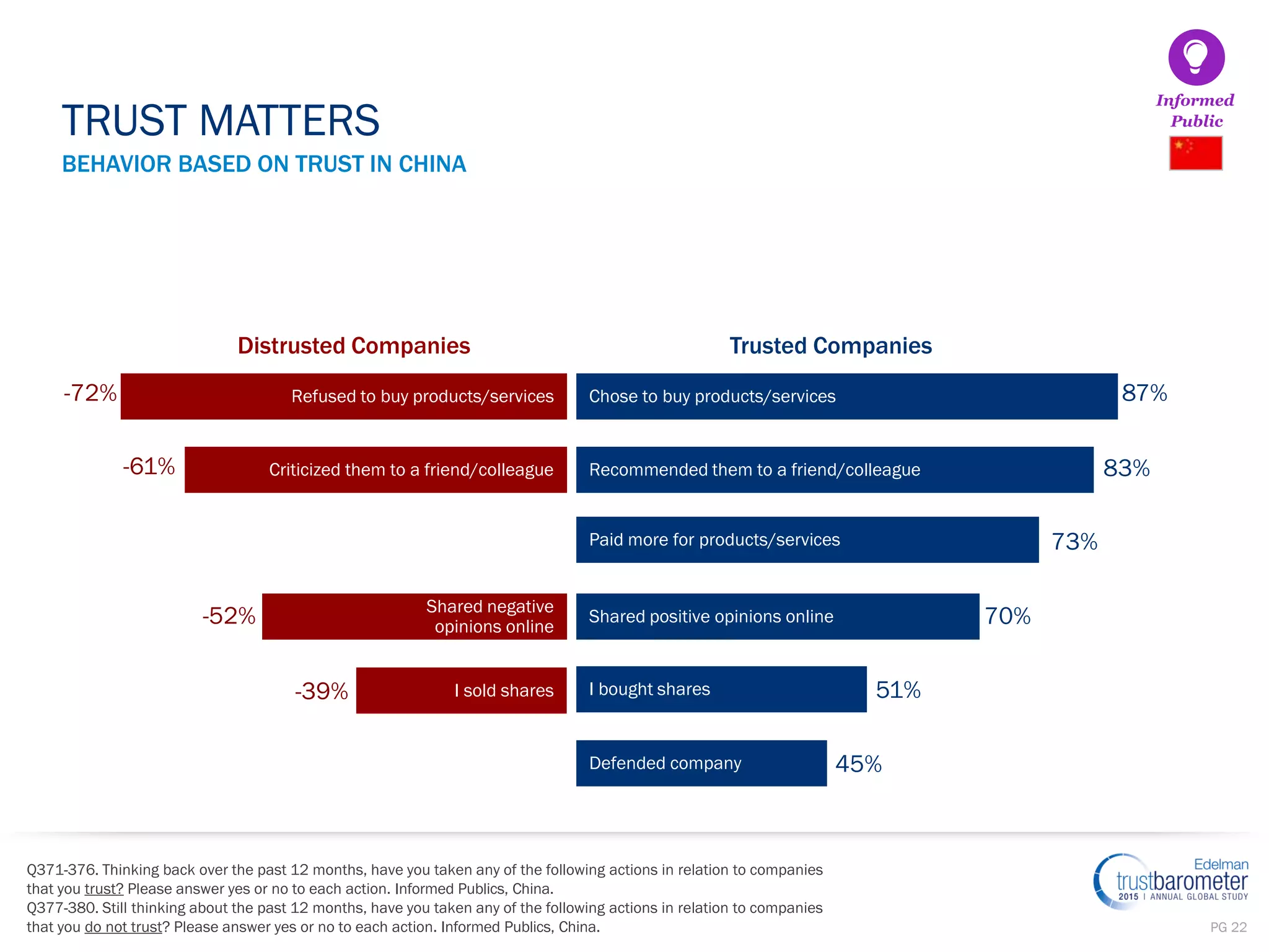 PG 22
BEHAVIOR BASED ON TRUST IN CHINA
TRUST MATTERS
Informed
Public
Q371-376. Thinking back over the past 12 months, have you taken any of the following actions in relation to companies
that you trust? Please answer yes or no to each action. Informed Publics, China.
Q377-380. Still thinking about the past 12 months, have you taken any of the following actions in relation to companies
that you do not trust? Please answer yes or no to each action. Informed Publics, China.
Trusted CompaniesDistrusted Companies
Refused to buy products/services Chose to buy products/services-72% 87%
Criticized them to a friend/colleague Recommended them to a friend/colleague-61% 83%
Paid more for products/services 73%
Shared negative
opinions online
Shared positive opinions online-52% 70%
Defended company
51%I sold shares I bought shares-39%
45%
 