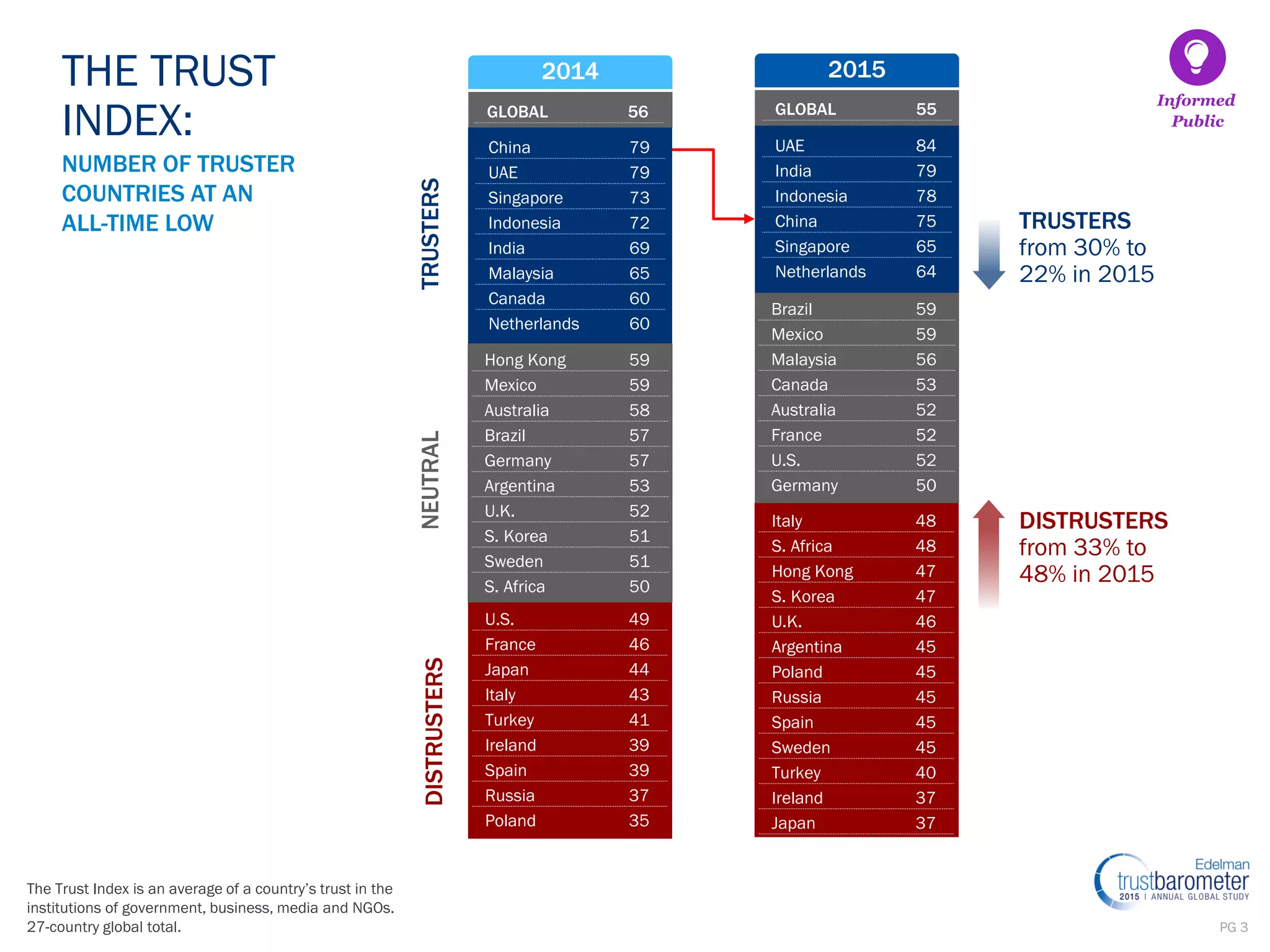 PG 3
China 79
UAE 79
Singapore 73
Indonesia 72
India 69
Malaysia 65
Canada 60
Netherlands 60
Hong Kong 59
Mexico 59
Australia 58
Brazil 57
Germany 57
Argentina 53
U.K. 52
S. Korea 51
Sweden 51
S. Africa 50
U.S. 49
France 46
Japan 44
Italy 43
Turkey 41
Ireland 39
Spain 39
Russia 37
Poland 35
NUMBER OF TRUSTER
COUNTRIES AT AN
ALL-TIME LOW
THE TRUST
INDEX:
TRUSTERSNEUTRALDISTRUSTERS
2014
TRUSTERS
from 30% to
22% in 2015
GLOBAL 56
Italy 48
S. Africa 48
Hong Kong 47
S. Korea 47
U.K. 46
Argentina 45
Poland 45
Russia 45
Spain 45
Sweden 45
Turkey 40
Ireland 37
Japan 37
2015
UAE 84
India 79
Indonesia 78
China 75
Singapore 65
Netherlands 64
Brazil 59
Mexico 59
Malaysia 56
Canada 53
Australia 52
France 52
U.S. 52
Germany 50
GLOBAL 55
DISTRUSTERS
from 33% to
48% in 2015
The Trust Index is an average of a country’s trust in the
institutions of government, business, media and NGOs.
27-country global total.
Informed
Public
 
