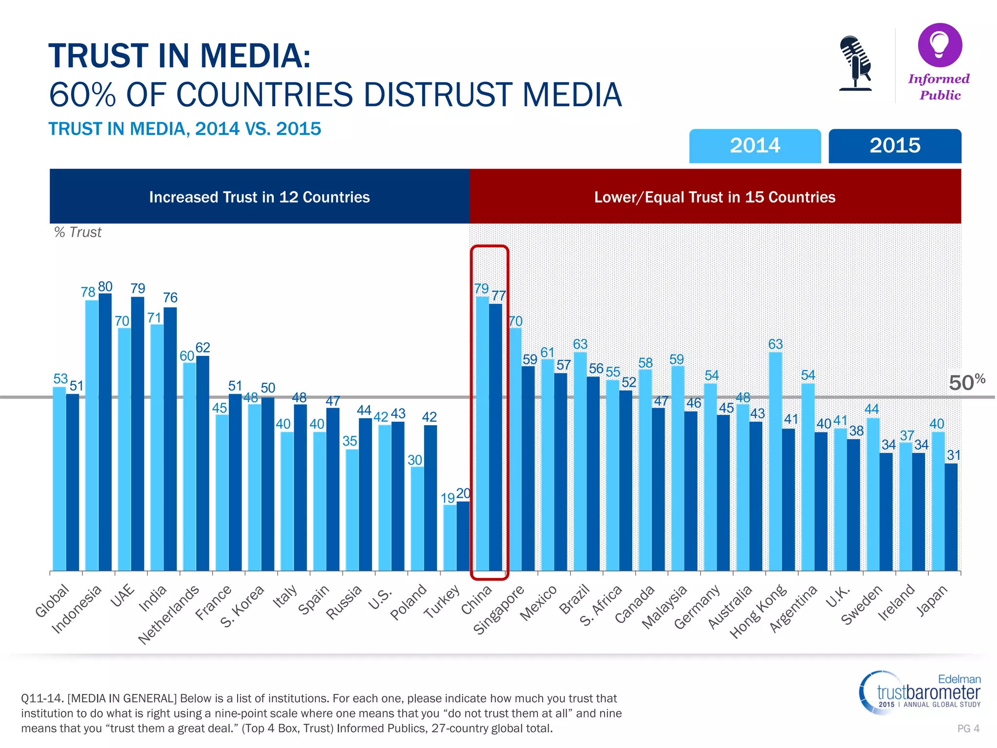 PG 4
Lower/Equal Trust in 15 CountriesIncreased Trust in 12 Countries
50%
TRUST IN MEDIA, 2014 VS. 2015
TRUST IN MEDIA:
60% OF COUNTRIES DISTRUST MEDIA
2014 2015
Informed
Public
Q11-14. [MEDIA IN GENERAL] Below is a list of institutions. For each one, please indicate how much you trust that
institution to do what is right using a nine-point scale where one means that you “do not trust them at all” and nine
means that you “trust them a great deal.” (Top 4 Box, Trust) Informed Publics, 27-country global total.
% Trust
53
78
70 71
60
45
48
40 40
35
42
30
19
79
70
61
63
55
58 59
54
48
63
54
41
44
37
40
51
80 79
76
62
51 50
48 47
44 43 42
20
77
59 57 56
52
47 46 45 43 41 40
38
34 34
31
 