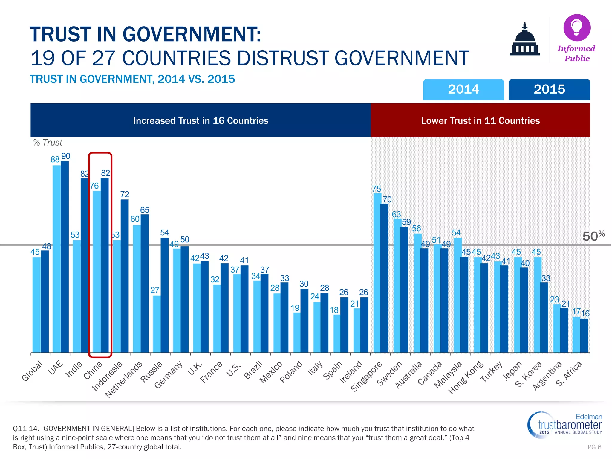 PG 6
Lower Trust in 11 CountriesIncreased Trust in 16 Countries
% Trust
50%
TRUST IN GOVERNMENT, 2014 VS. 2015
Q11-14. [GOVERNMENT IN GENERAL] Below is a list of institutions. For each one, please indicate how much you trust that institution to do what
is right using a nine-point scale where one means that you “do not trust them at all” and nine means that you “trust them a great deal.” (Top 4
Box, Trust) Informed Publics, 27-country global total.
TRUST IN GOVERNMENT:
19 OF 27 COUNTRIES DISTRUST GOVERNMENT
Informed
Public
2014 2015
45
88
53
76
53
60
27
49
42
32
37
34
28
19
24
18
21
75
63
56
51
54
45
43
45 45
23
17
48
90
82 82
72
65
54
50
43 42 41
37
33
30 28 26 26
70
59
49 49
45
42 41 40
33
21
16
 