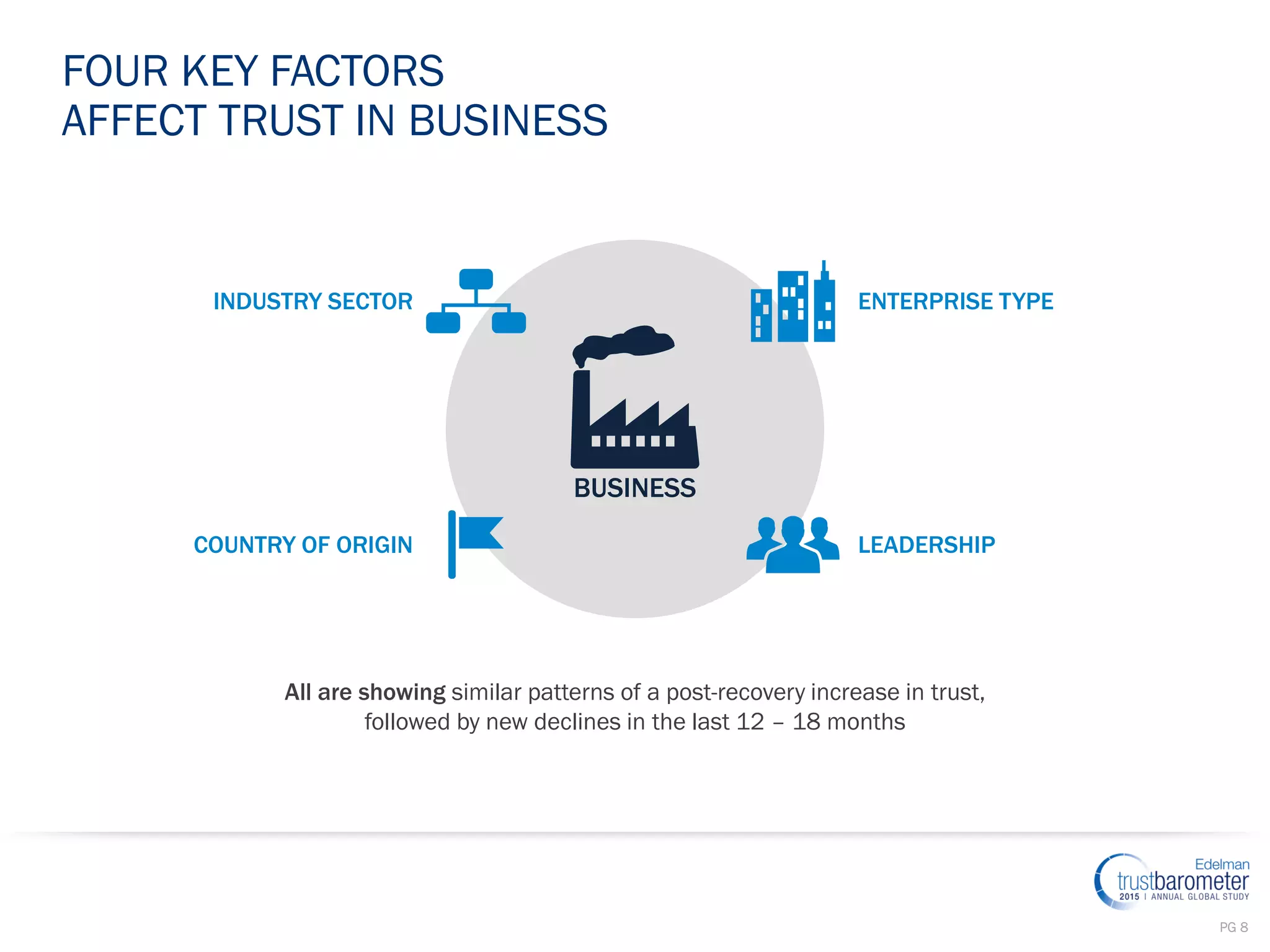 PG 8
FOUR KEY FACTORS
AFFECT TRUST IN BUSINESS
COUNTRY OF ORIGIN
INDUSTRY SECTOR
LEADERSHIP
ENTERPRISE TYPE
BUSINESS
All are showing similar patterns of a post-recovery increase in trust,
followed by new declines in the last 12 – 18 months
 