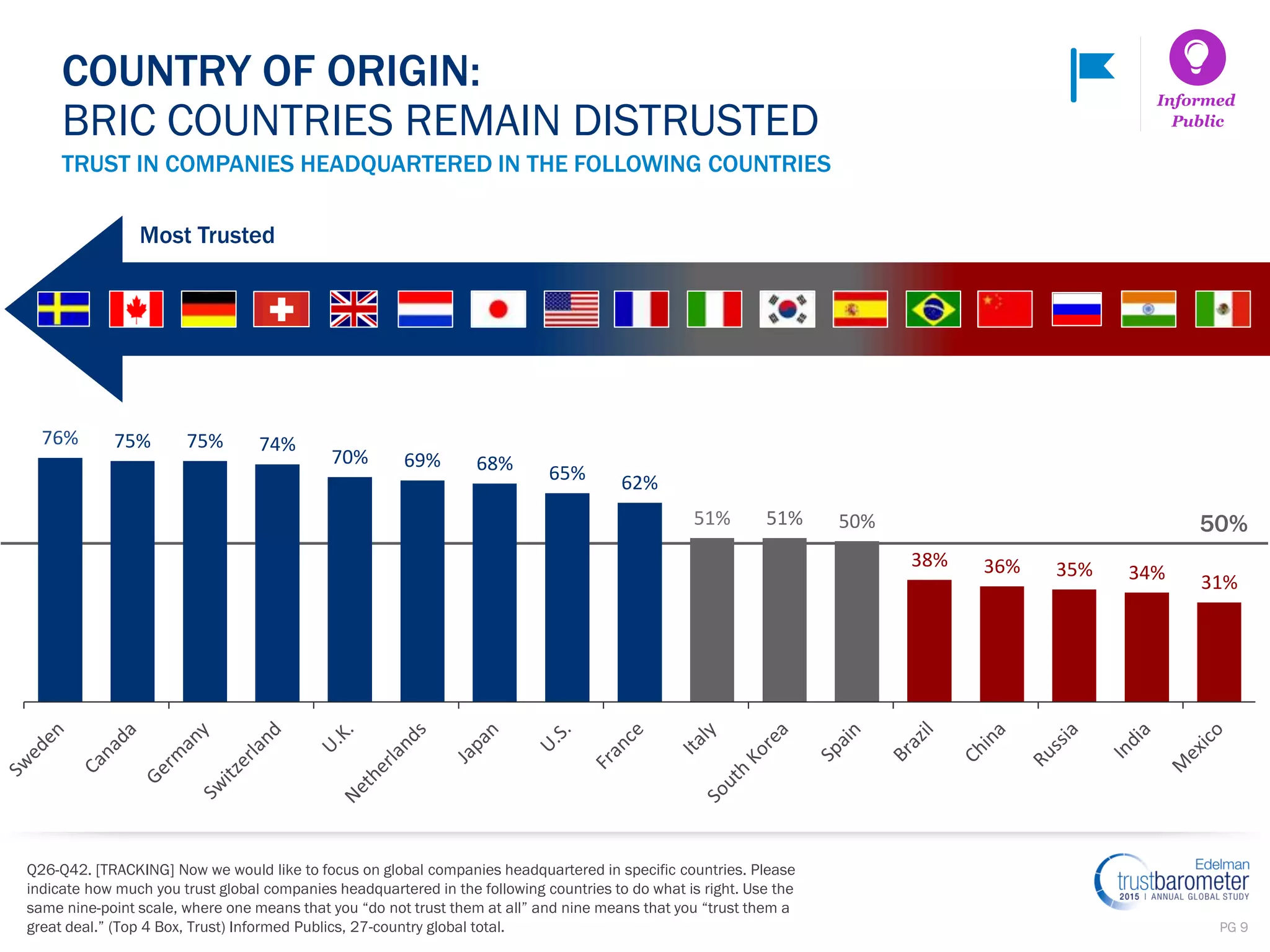 PG 9
50%
76% 75% 75% 74%
70% 69% 68% 65% 62%
51% 51% 50%
38% 36% 35% 34% 31%
TRUST IN COMPANIES HEADQUARTERED IN THE FOLLOWING COUNTRIES
COUNTRY OF ORIGIN:
BRIC COUNTRIES REMAIN DISTRUSTED
Most Trusted
Informed
Public
Q26-Q42. [TRACKING] Now we would like to focus on global companies headquartered in specific countries. Please
indicate how much you trust global companies headquartered in the following countries to do what is right. Use the
same nine-point scale, where one means that you “do not trust them at all” and nine means that you “trust them a
great deal.” (Top 4 Box, Trust) Informed Publics, 27-country global total.
 