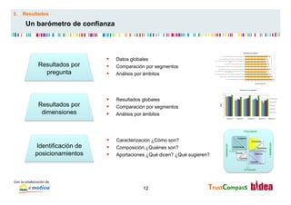 3.      Resultados

           Un barómetro de confianza




                                        §    Datos globales
                       Resultados por   §    Comparación por segmentos
                         pregunta       §    Análisis por ámbitos




                                        §    Resultados globales
                       Resultados por   §    Comparación por segmentos
                        dimensiones     §    Análisis por ámbitos
                                                                                                 Segmento 1   Segmento 2     Segmento 3    Segmento 4   Segmento 5




                                                                                                                       +Vinculación


                                        §    Caracterización ¿Cómo son?
                                                                                                                Exigente
                                                                                                                                  Entusiasta

                    Identificación de




                                                                                                                                                        + Satisfacción
                                                                                          - Satisfacción
                                        §    Composición ¿Quiénes son?                                    Conformista
                                                                                                                                          Satisfecho


                    posicionamientos    §    Aportaciones ¿Qué dicen? ¿Qué sugieren?                         Pasota                 Selectivo

                                                                                                                  Opositor
                                                                                                                               Disperso


                                                                                                                     - Vinculación




Con	
  la	
  colaboración	
  de	
  
                                                         12                         TrustCompass	
  
 