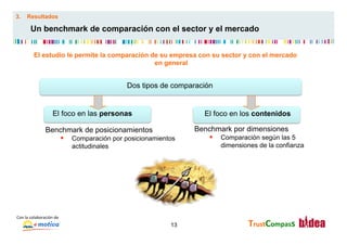 3.      Resultados

           Un benchmark de comparación con el sector y el mercado


             El estudio le permite la comparación de su empresa con su sector y con el mercado
                                                   en general


                                                      Dos tipos de comparación


                             El foco en las personas                       El foco en los contenidos

                       Benchmark de posicionamientos                    Benchmark por dimensiones
                          §  Comparación por posicionamientos             §  Comparación según las 5
                                      actitudinales                              dimensiones de la confianza




Con	
  la	
  colaboración	
  de	
  
                                                                  13                     TrustCompass	
  
 