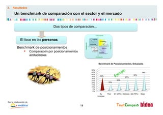 3.      Resultados

           Un benchmark de comparación con el sector y el mercado


                                                      Dos tipos de comparación…

                                                                                                       +Vinculación


                     El foco en las personas                                                    Exigente
                                                                                                              Entusiasta




                                                                                                                                   + Satisfacción
                                                                          - Satisfacción
                                                                                           Conformista
                                                                                                                      Satisfecho

               Benchmark de posicionamientos                                                  Pasota            Selectivo


                  §  Comparación por posicionamientos                                           Opositor
                                                                                                            Disperso

                                      actitudinales                                                 - Vinculación




                                                                                                            Benchmark de Posicionamientos. Entusiasta

                                                                                              50%
                                                                                              45%                                                                                38%
                                                                                              40%                                                                       32%
                                                                                              35%             30%
                                                                                                                                                               27%
                                                                                              30%
                                                                                              25%                                                     20%
                                                                                              20%                              15%
                                                                                              15%
                                                                                              10%
                                                                                               5%
                                                                                               0%
                                                                                                             Su              Peor                   Q1 (25%) Mediana Q3 (75%)   Mejor
                                                                                                           empresa


Con	
  la	
  colaboración	
  de	
  
                                                                     14                                                                               TrustCompass	
  
 