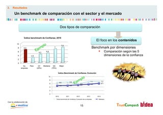3.      Resultados

           Un benchmark de comparación con el sector y el mercado


                                                                               Dos tipos de comparación


                            Índice benchmark de Confianza. 2010
                                                                                                                                     El foco en los contenidos
               10
                                                                                 7,9
                 8         6,6                                      7                                                           Benchmark por dimensiones
                 6                             4,3
                                                        4,8                                                                        §  Comparación según las 5
                 4                     2,5                                                                                                        dimensiones de la confianza
                 2

                 0
                        Su            Peor     Q1    Mediana        Q3         Mejor
                      empresa                (25%)                (75%)

                                                                            Índice Benchmark de Confianza. Evolución
                                                          10

                                                              8
                                                                                               6,9                             7,1          7,2
                                                                               6,6
                                                              6                                                5,8                          6,1
                                                                                                               5,2             5,6
                                                                               4,8             4,9
                                                              4

                                                              2

                                                              0
                                                                        2010            2011            2012            2013         2014

                                                                          Índice benchmark de Confianza. Evolución de su empresa      Mediana

Con	
  la	
  colaboración	
  de	
  
                                                                                                               15                                         TrustCompass	
  
 