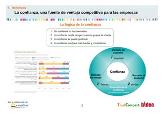 1.  Beneficios
           La confianza, una fuente de ventaja competitiva para las empresas


                                              La lógica de la confianza
                                      1.  Sin confianza no hay mercados
                                      2.  La confianza nos la otorgan nuestros grupos de interés
                                      3.  La confianza se puede gestionar
                                      4.  La confianza nos hace más fuertes y competitivos

                                                                                                   Mercado de
                                                                                                    capitales

                                                                                                    Inversión




                                                                                               Confianza
                                                                             Mercado                                     Mercado de
                                                                            de trabajo                                    producto

                                                                                     Talento                            Ventas
                                                                                               Economía de la
                                                                                                 confianza
                                                                                             La confianza es rentable



Con	
  la	
  colaboración	
  de	
  
                                                                   2                                   TrustCompass	
  
 