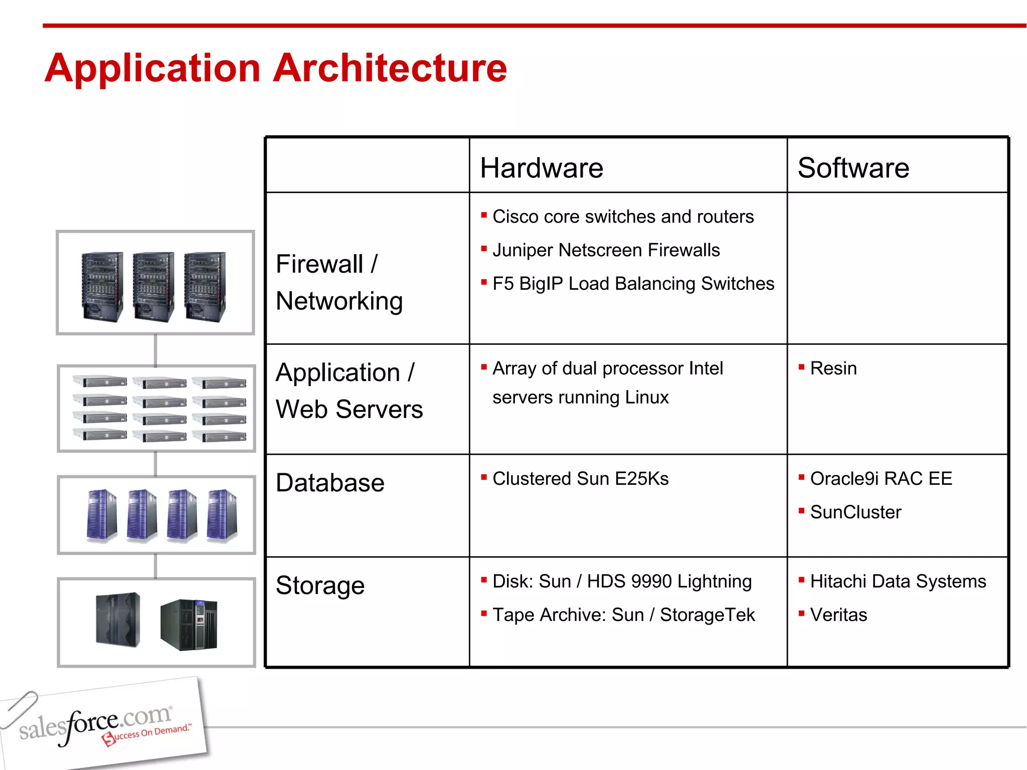 Application Architecture Hitachi Data Systems Veritas Disk: Sun / HDS 9990 Lightning Tape Archive: Sun / StorageTek Storage Oracle9i RAC EE SunCluster Clustered Sun E25Ks Database Resin Array of dual processor Intel servers running Linux Application / Web Servers Cisco core switches and routers Juniper Netscreen Firewalls F5 BigIP Load Balancing Switches Firewall / Networking Software Hardware 