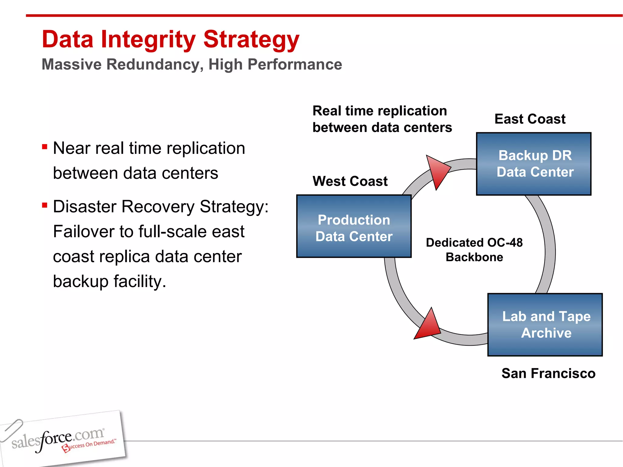 Data Integrity Strategy Massive Redundancy, High Performance Near real time replication between data centers Disaster Recovery Strategy: Failover to full-scale east coast replica data center backup facility. Production Data Center Real time replication between data centers Dedicated OC-48 Backbone West Coast San Francisco East Coast Backup DR Data Center Lab and Tape Archive 