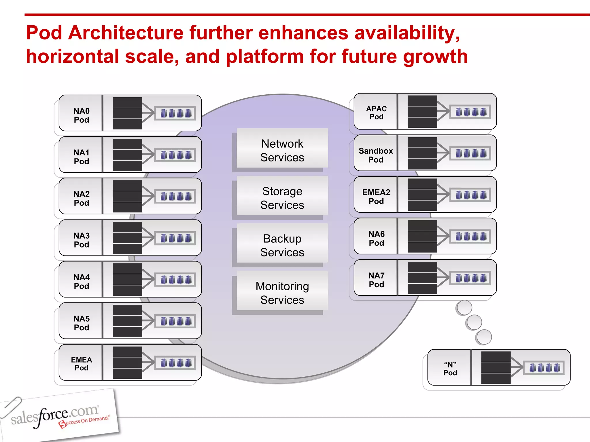 Pod Architecture further enhances availability, horizontal scale, and platform for future growth  Network Services Storage Services Backup Services Monitoring Services Sandbox Pod NA0 Pod NA1 Pod NA2 Pod NA3 Pod NA4 Pod NA5 Pod EMEA Pod APAC Pod EMEA2 Pod NA6 Pod NA7 Pod “ N” Pod 