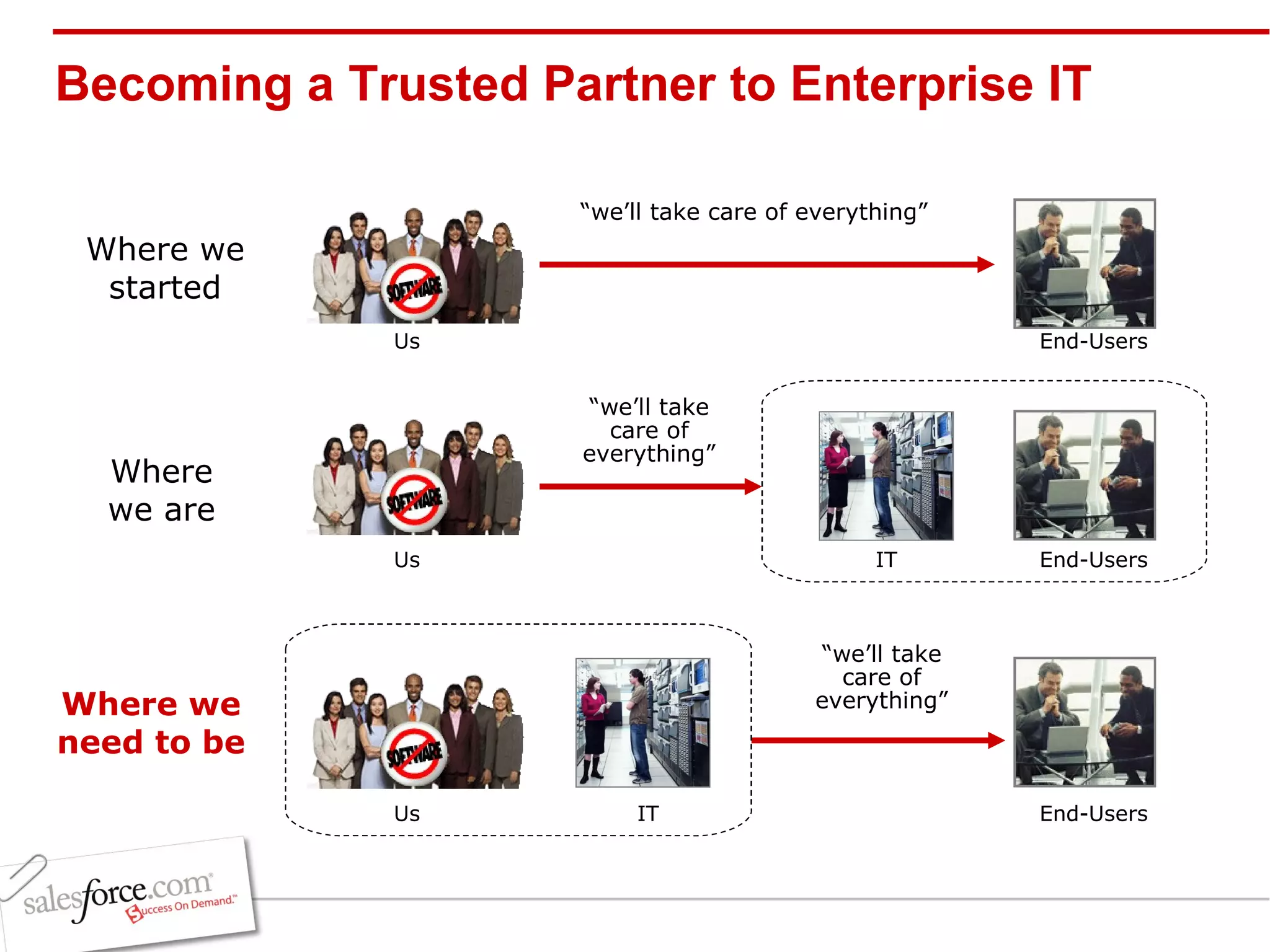 Becoming a Trusted Partner to Enterprise IT Where we started Where we are Where we need to be “ we’ll take care of everything” “ we’ll take care of everything” “ we’ll take care of everything” Us End-Users IT Us End-Users IT Us End-Users 