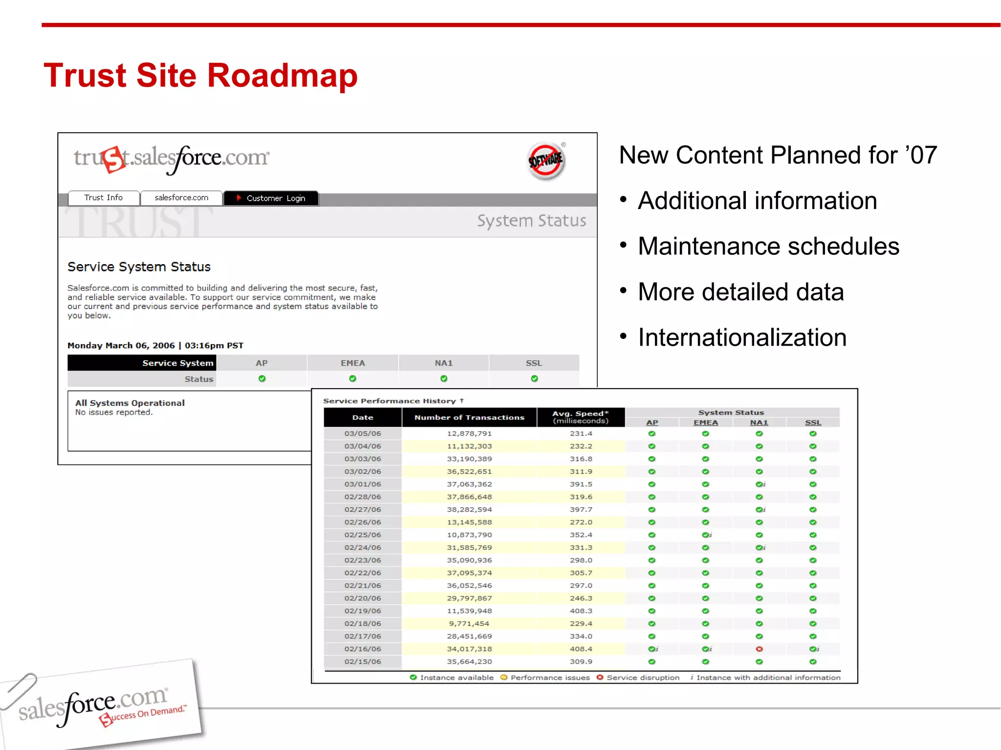 Trust Site Roadmap  New Content Planned for ’07 Additional information Maintenance schedules More detailed data Internationalization 