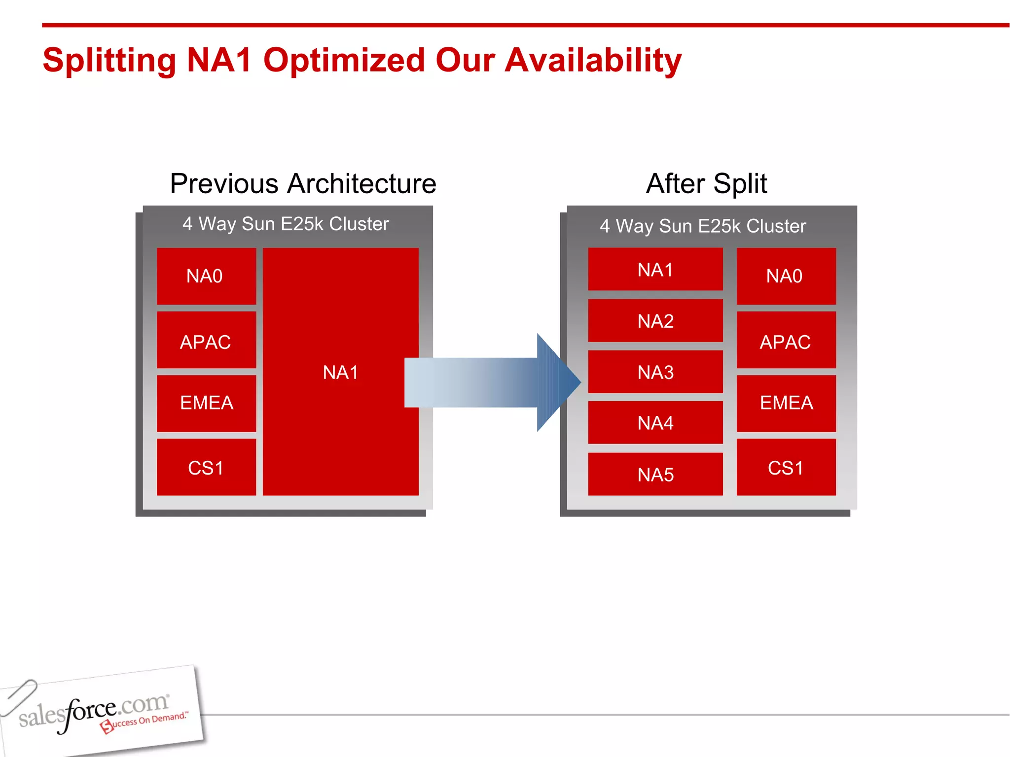 Splitting NA1 Optimized Our Availability Previous Architecture After Split 