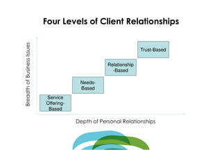 Trusted Advisor Four Levels Of Client Relationships | PPT