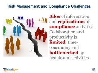 Silos of information
and replications of
compliance activities.
Collaboration and
productivity is
limited, time-
consuming and
bottlenecked by
people and activities.
Silos of information
and replications of
compliance activities.
Collaboration and
productivity is
limited, time-
consuming and
bottlenecked by
people and activities.
Risk Management and Compliance Challenges
 