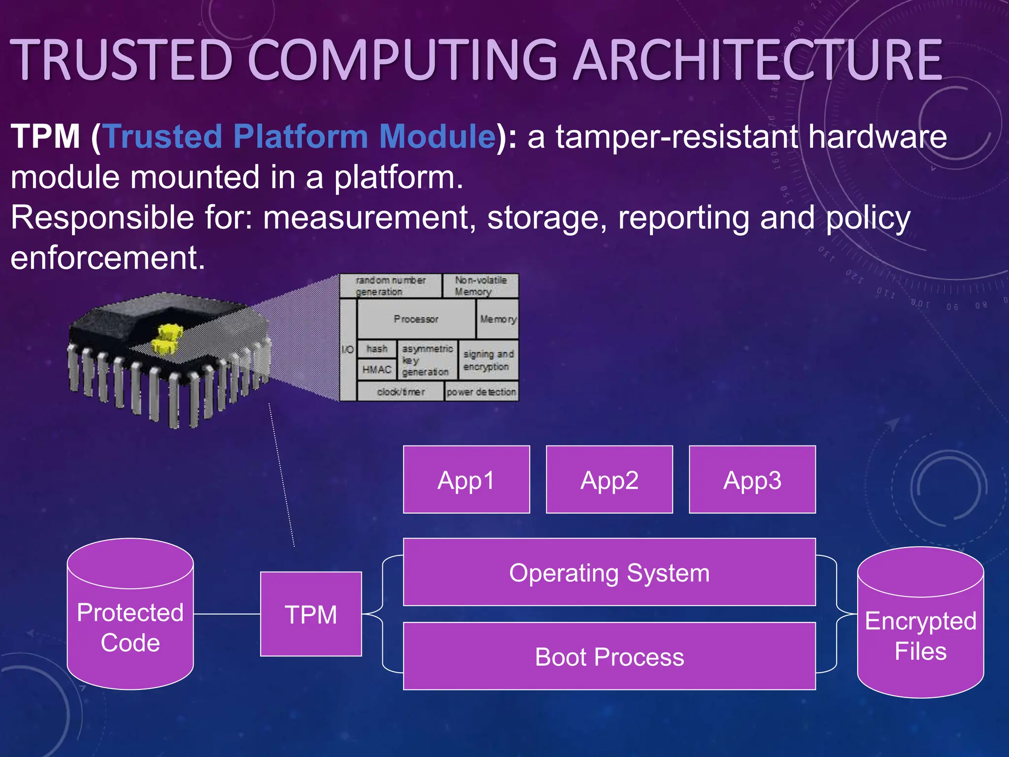 TRUSTED COMPUTING ARCHITECTURE
TPM (Trusted Platform Module): a tamper-resistant hardware
module mounted in a platform.
Responsible for: measurement, storage, reporting and policy
enforcement.
Protected
Code
TPM
Boot Process
Operating System
App1 App2 App3
Encrypted
Files
 
