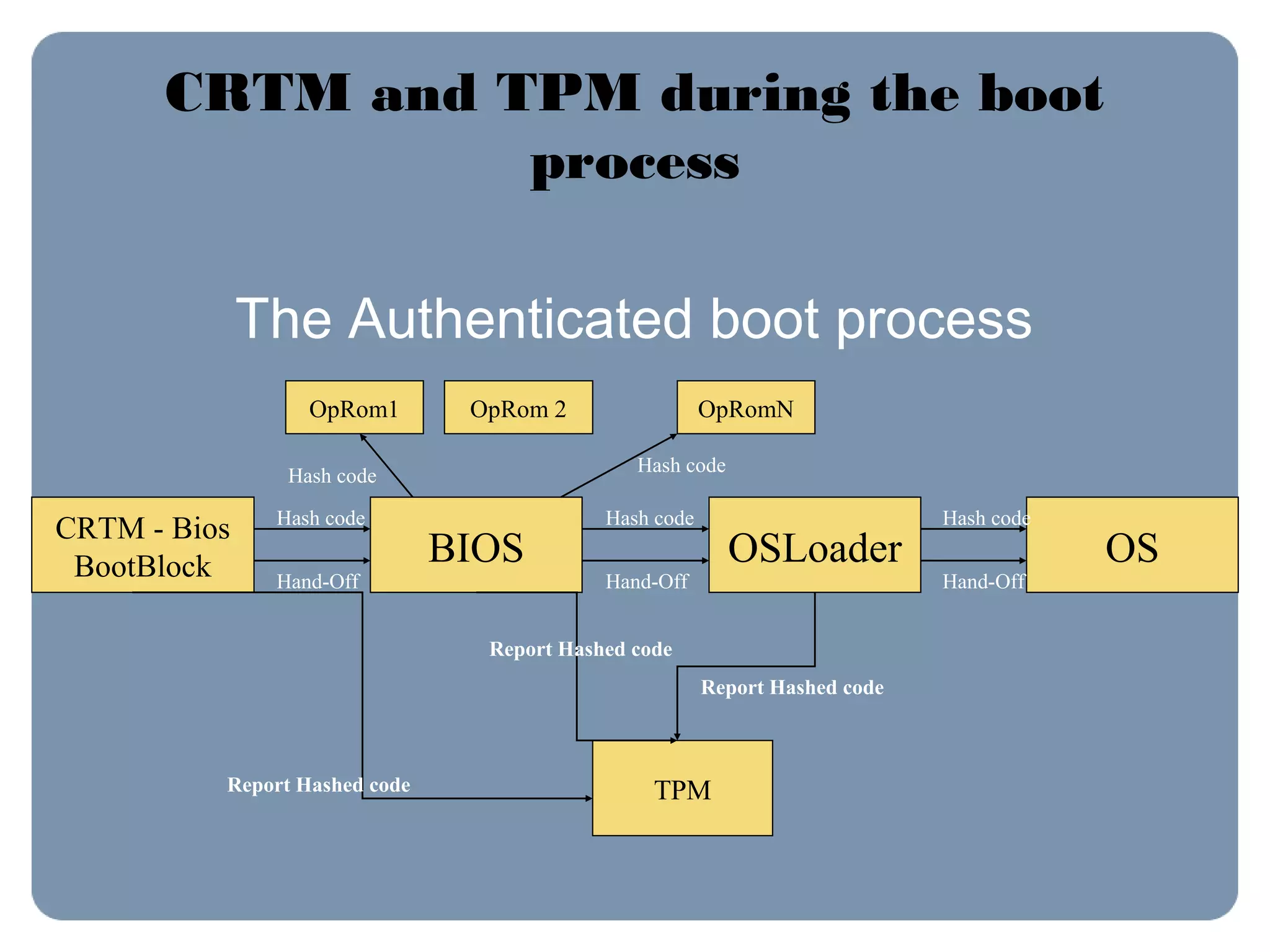 CRTM and TPM during the boot
process
The Authenticated boot process
CRTM - Bios
BootBlock BIOS
OpRom1
OSLoader
OpRom 2 OpRomN
OS
Hash code
TPMReport Hashed code
Hand-Off
Hash code
Hand-Off
Hash code
Hand-Off
Report Hashed code
Report Hashed code
Hash code
Hash code
 