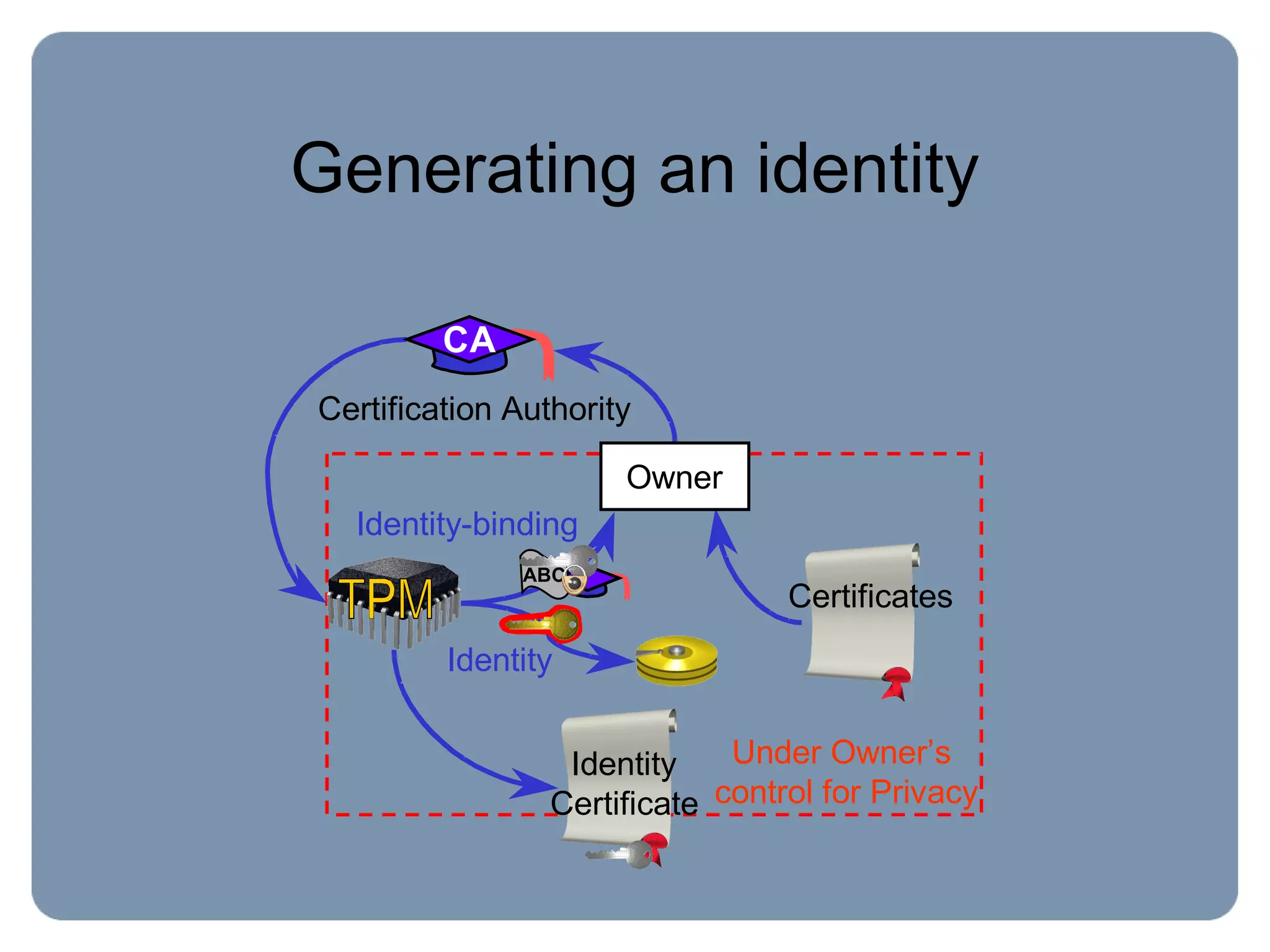 Generating an identity
Certificates
Under Owner’s
control for Privacy
Identity
Certificate
Identity-binding
Identity
Certification Authority
OwnerOwner
CA
ABCABC
 