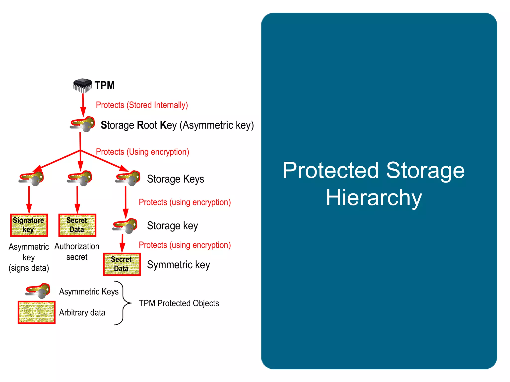 Protected Storage
Hierarchy
Storage Keys
TPM
Protects (Stored Internally)
Protects (Using encryption)
Storage Root Key (Asymmetric key)
Signature
key
Signature
key
Protects (using encryption)
Protects (using encryption)
Storage key
Symmetric key
Asymmetric
key
(signs data)
Authorization
secret
Secret
Data
Secret
Data
Secret
Data
Secret
Data
Asymmetric Keys
Arbitrary data
TPM Protected Objects
 