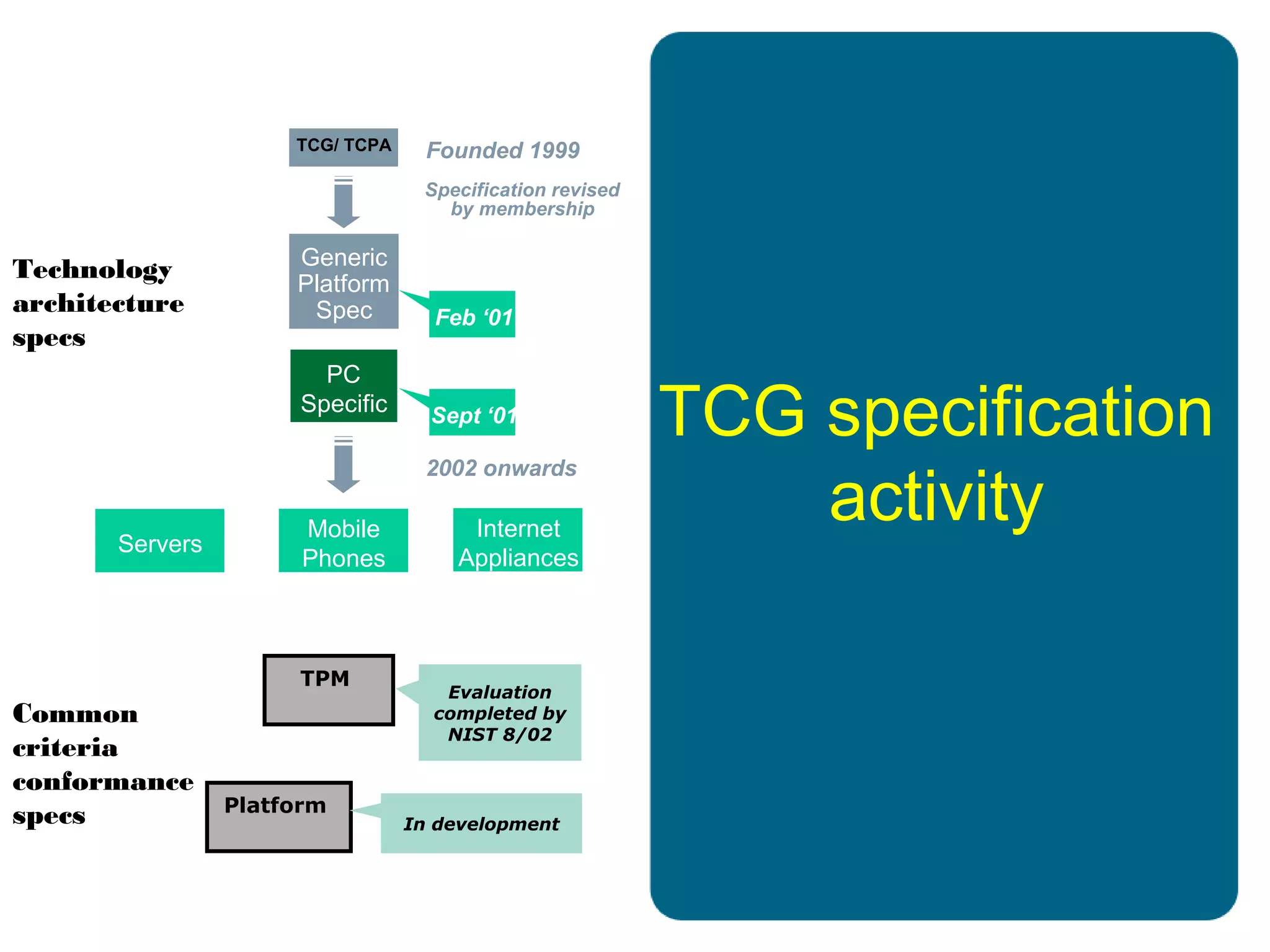 TPM
Evaluation
completed by
NIST 8/02
Platform
In development
Common
criteria
conformance
specs
Technology
architecture
specs
TCG specification
activity
TCG/ TCPA
Generic
Platform
Spec
PC
Specific
2002 onwards
Founded 1999
Specification revised
by membership
Feb ‘01
Sept ‘01
Internet
Appliances
Mobile
Phones
Servers
 