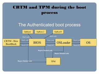 CRTM and TPM during the boot
process
The Authenticated boot process
CRTM - Bios
BootBlock BIOS
OpRom1
OSLoader
OpRom 2 OpRomN
OS
Hash code
TPMReport Hashed code
Hand-Off
Hash code
Hand-Off
Hash code
Hand-Off
Report Hashed code
Report Hashed code
Hash code
Hash code
 