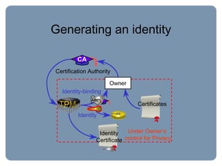 Generating an identity
Certificates
Under Owner’s
control for Privacy
Identity
Certificate
Identity-binding
Identity
Certification Authority
OwnerOwner
CA
ABCABC
 