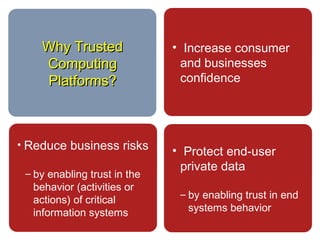 • Increase consumer
and businesses
confidence
• Protect end-user
private data
– by enabling trust in end
systems behavior
• Reduce business risks
– by enabling trust in the
behavior (activities or
actions) of critical
information systems
Why TrustedWhy Trusted
ComputingComputing
Platforms?Platforms?
 