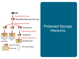 Protected Storage
Hierarchy
Storage Keys
TPM
Protects (Stored Internally)
Protects (Using encryption)
Storage Root Key (Asymmetric key)
Signature
key
Signature
key
Protects (using encryption)
Protects (using encryption)
Storage key
Symmetric key
Asymmetric
key
(signs data)
Authorization
secret
Secret
Data
Secret
Data
Secret
Data
Secret
Data
Asymmetric Keys
Arbitrary data
TPM Protected Objects
 