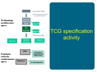 TPM
Evaluation
completed by
NIST 8/02
Platform
In development
Common
criteria
conformance
specs
Technology
architecture
specs
TCG specification
activity
TCG/ TCPA
Generic
Platform
Spec
PC
Specific
2002 onwards
Founded 1999
Specification revised
by membership
Feb ‘01
Sept ‘01
Internet
Appliances
Mobile
Phones
Servers
 